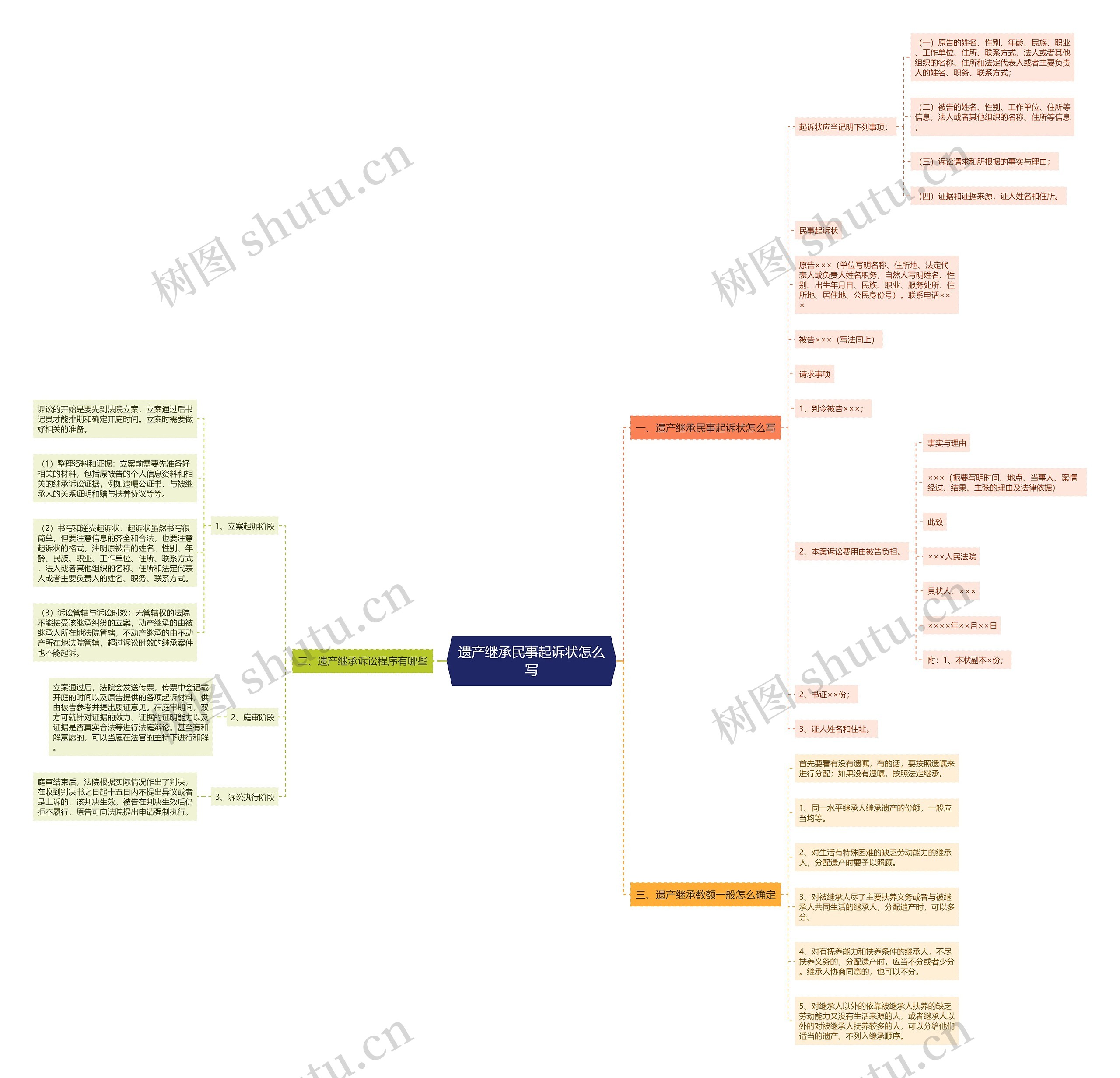 遗产继承民事起诉状怎么写思维导图