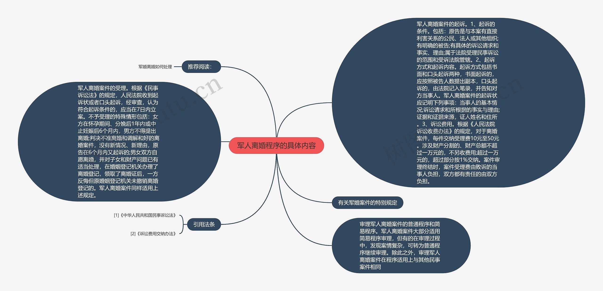 军人离婚程序的具体内容思维导图