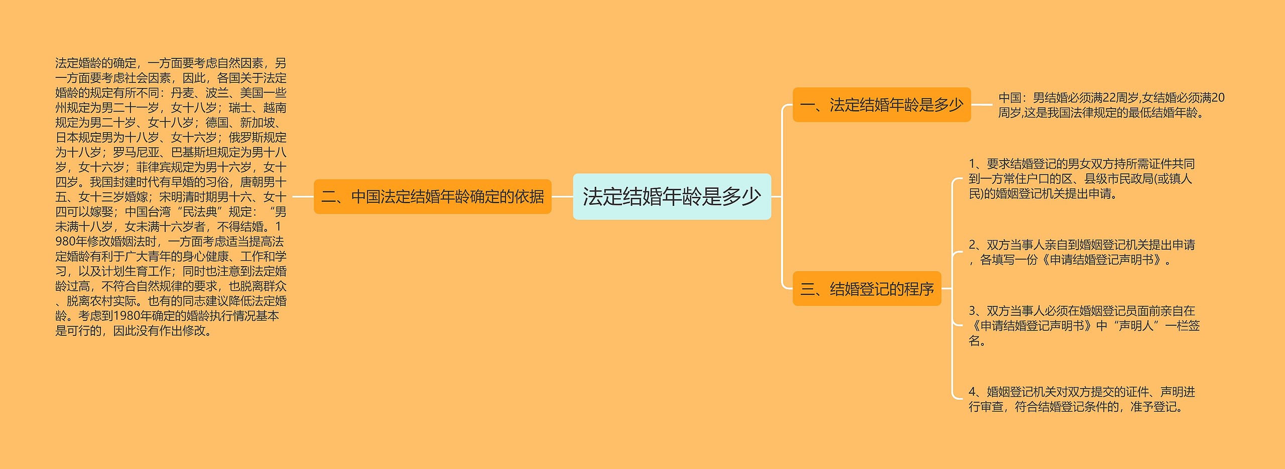 法定结婚年龄是多少思维导图