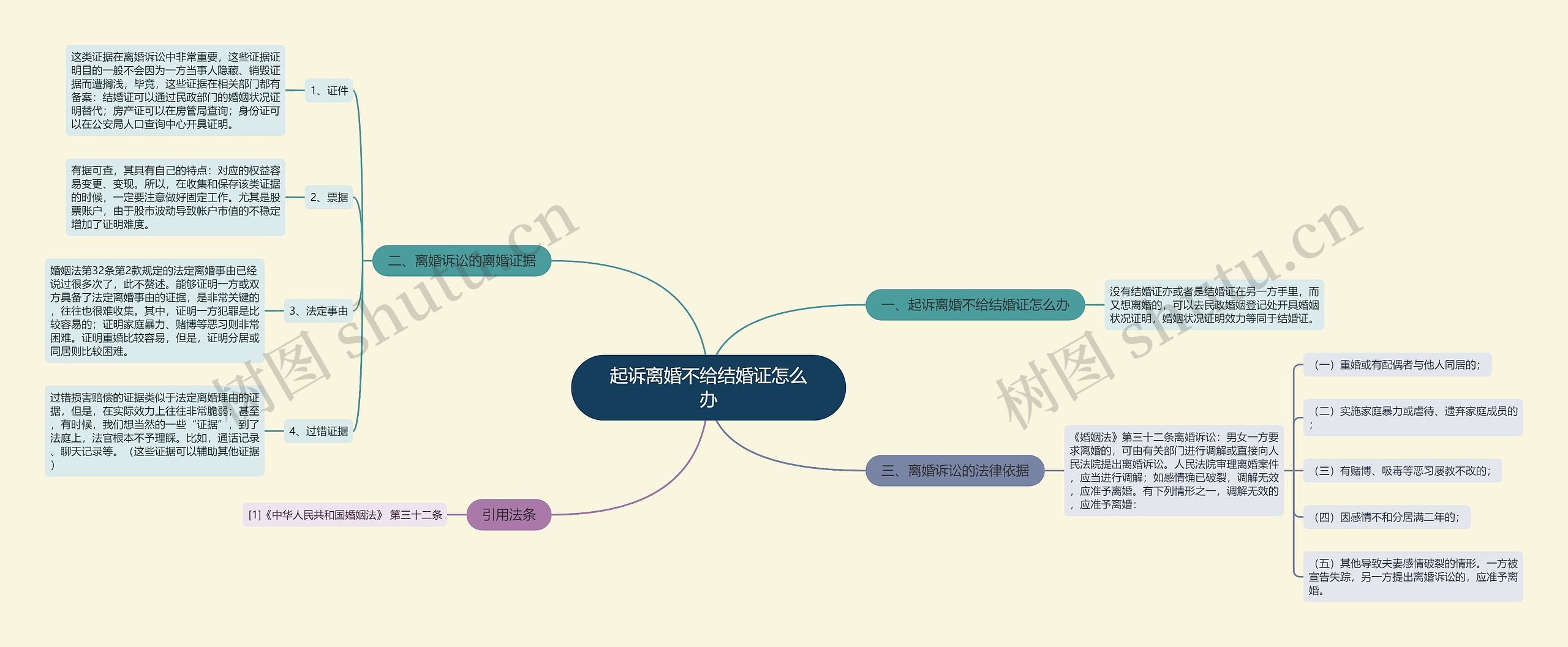 起诉离婚不给结婚证怎么办思维导图