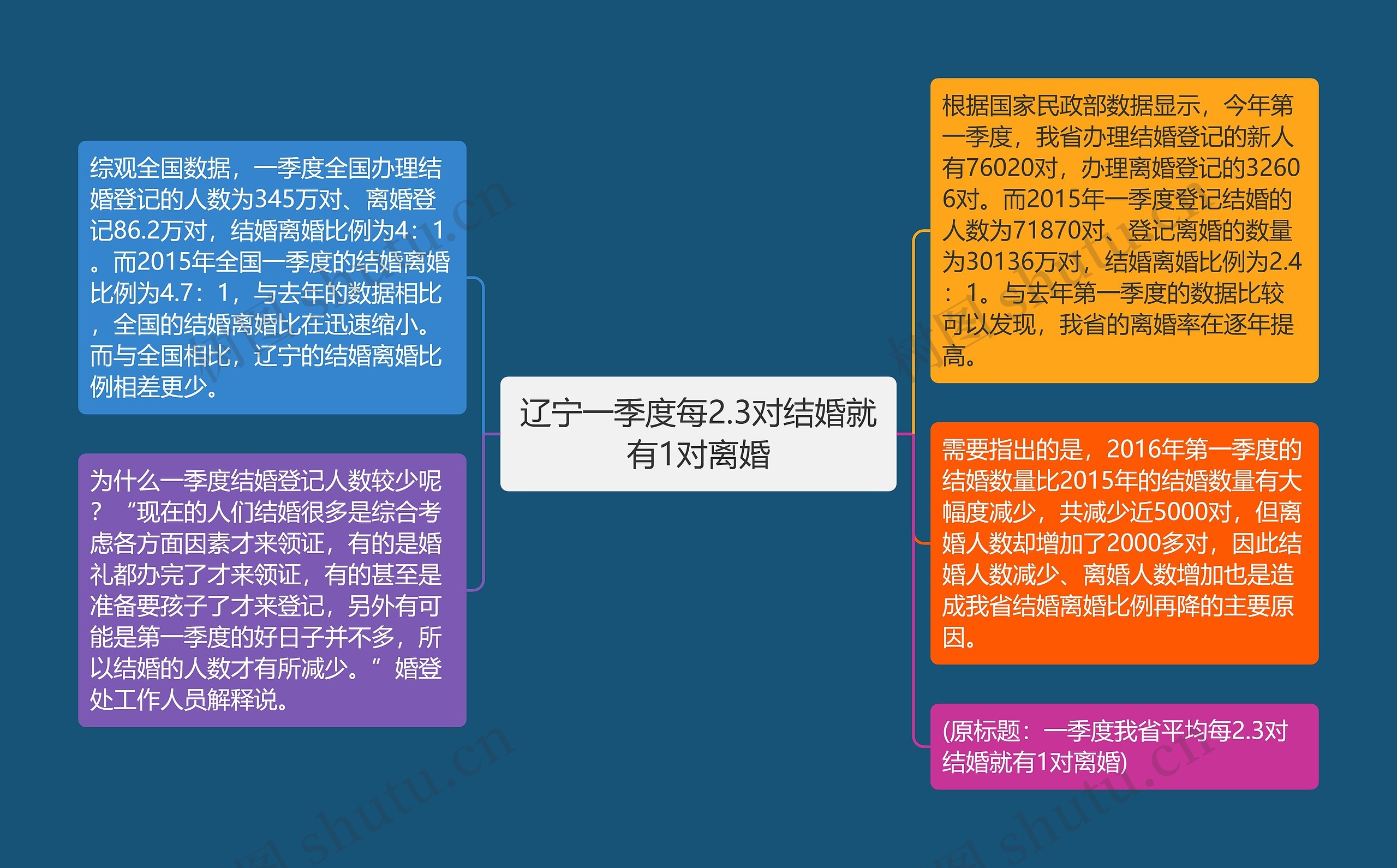 辽宁一季度每2.3对结婚就有1对离婚思维导图