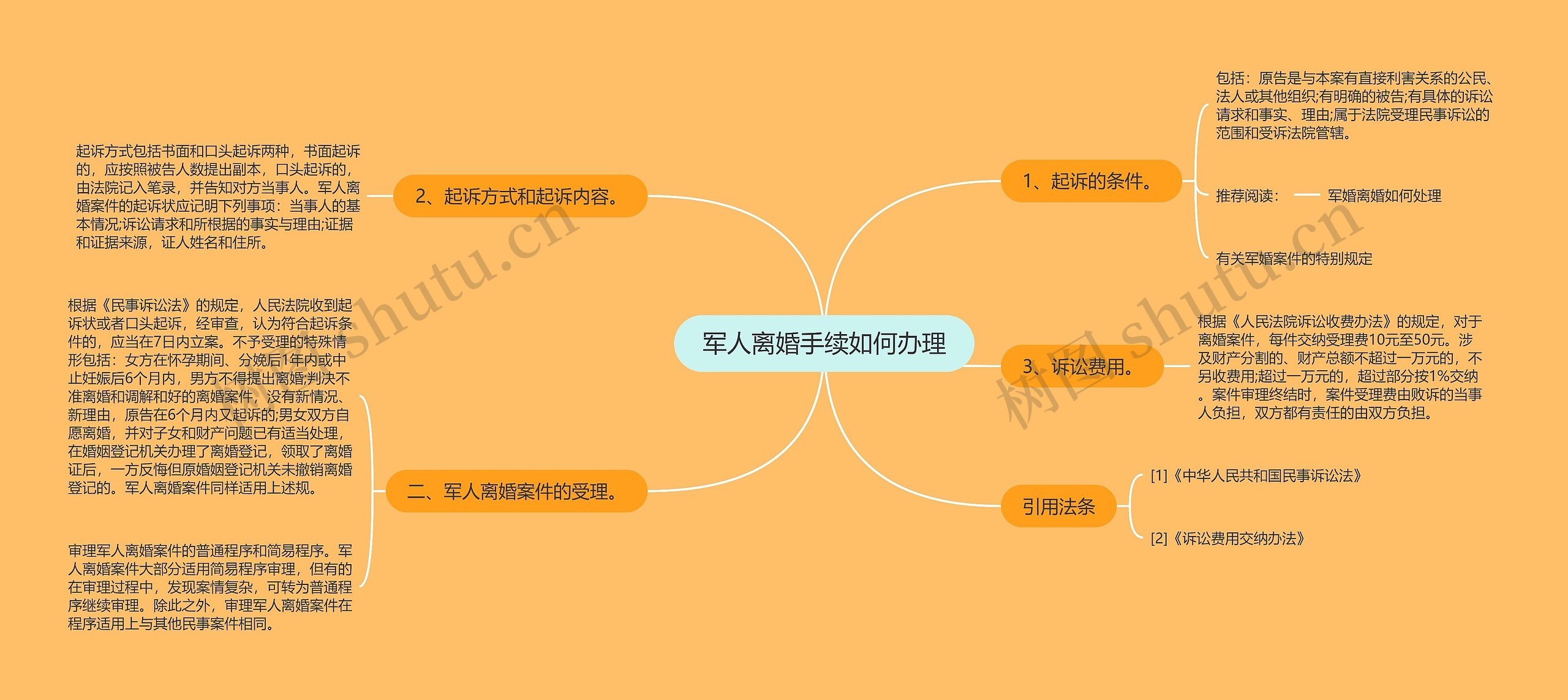 军人离婚手续如何办理思维导图