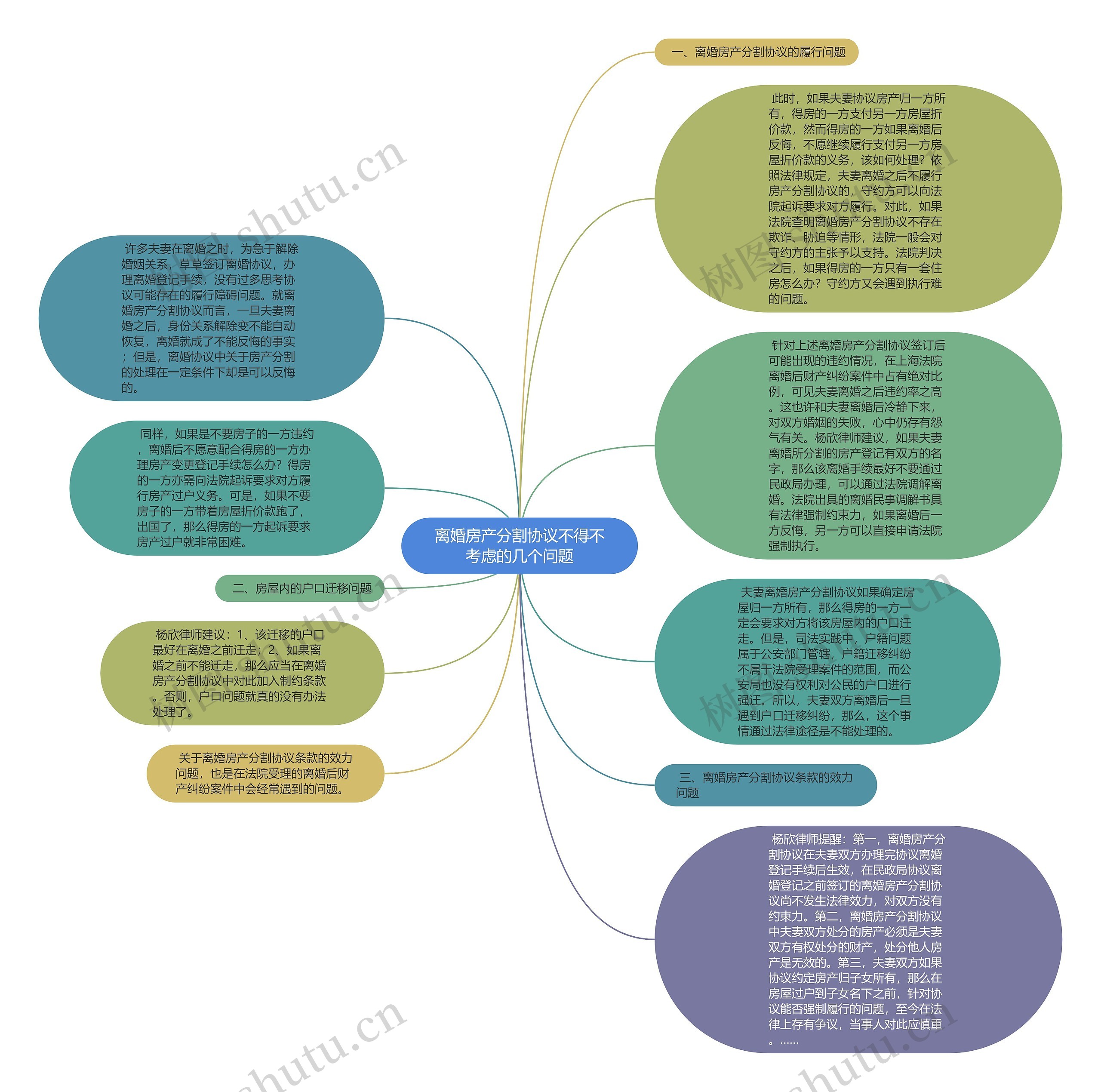 离婚房产分割协议不得不考虑的几个问题思维导图