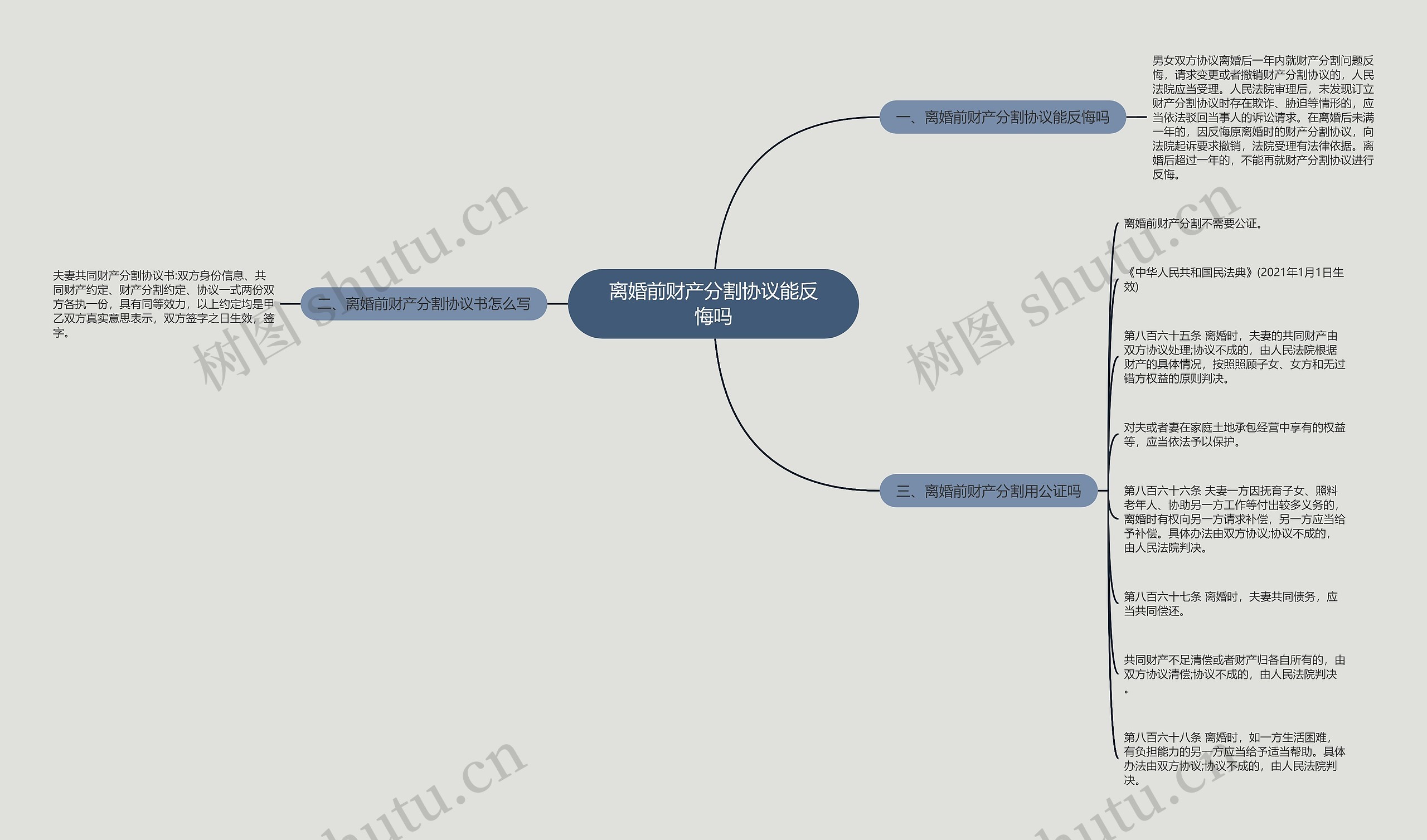 离婚前财产分割协议能反悔吗思维导图