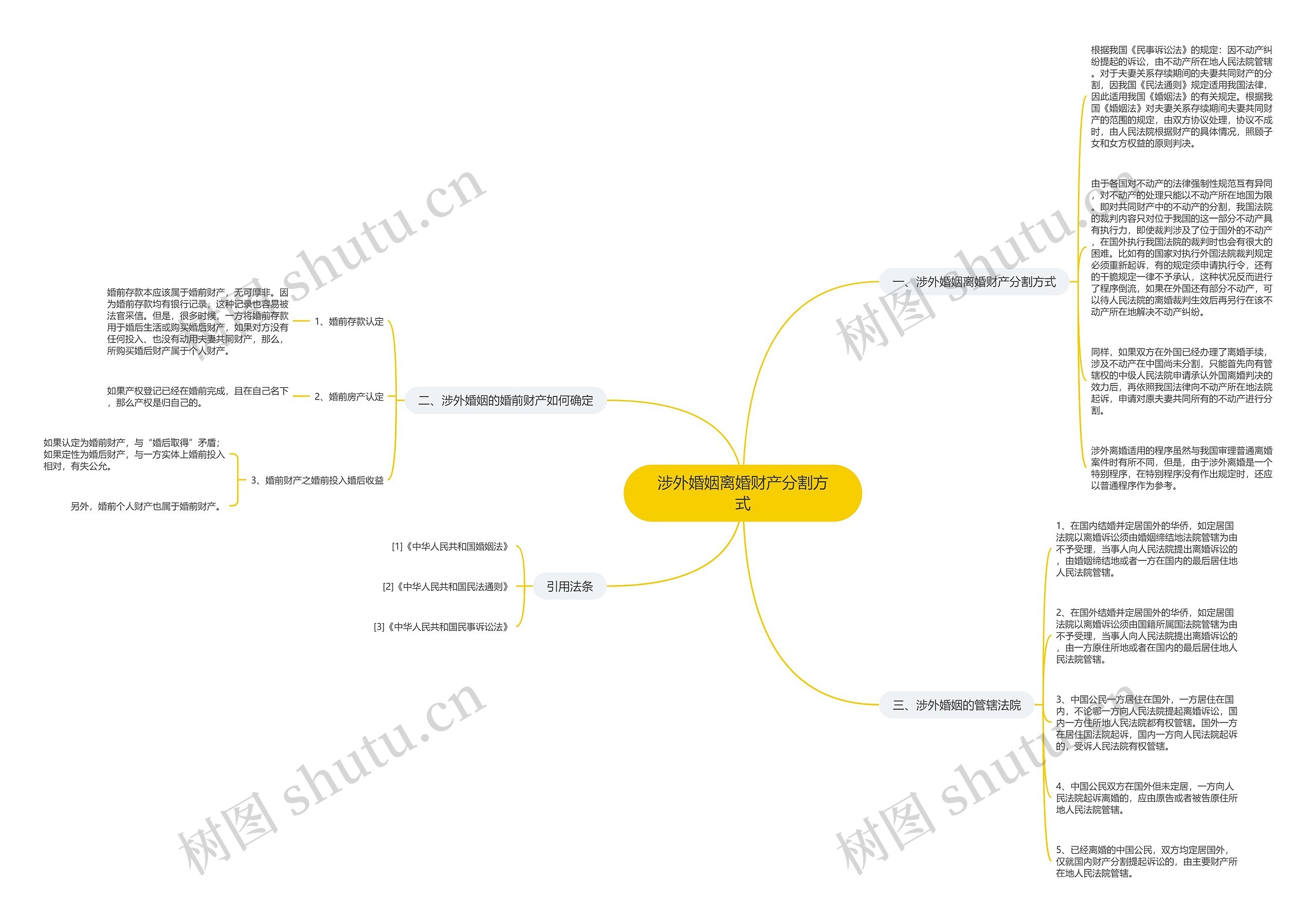 涉外婚姻离婚财产分割方式思维导图