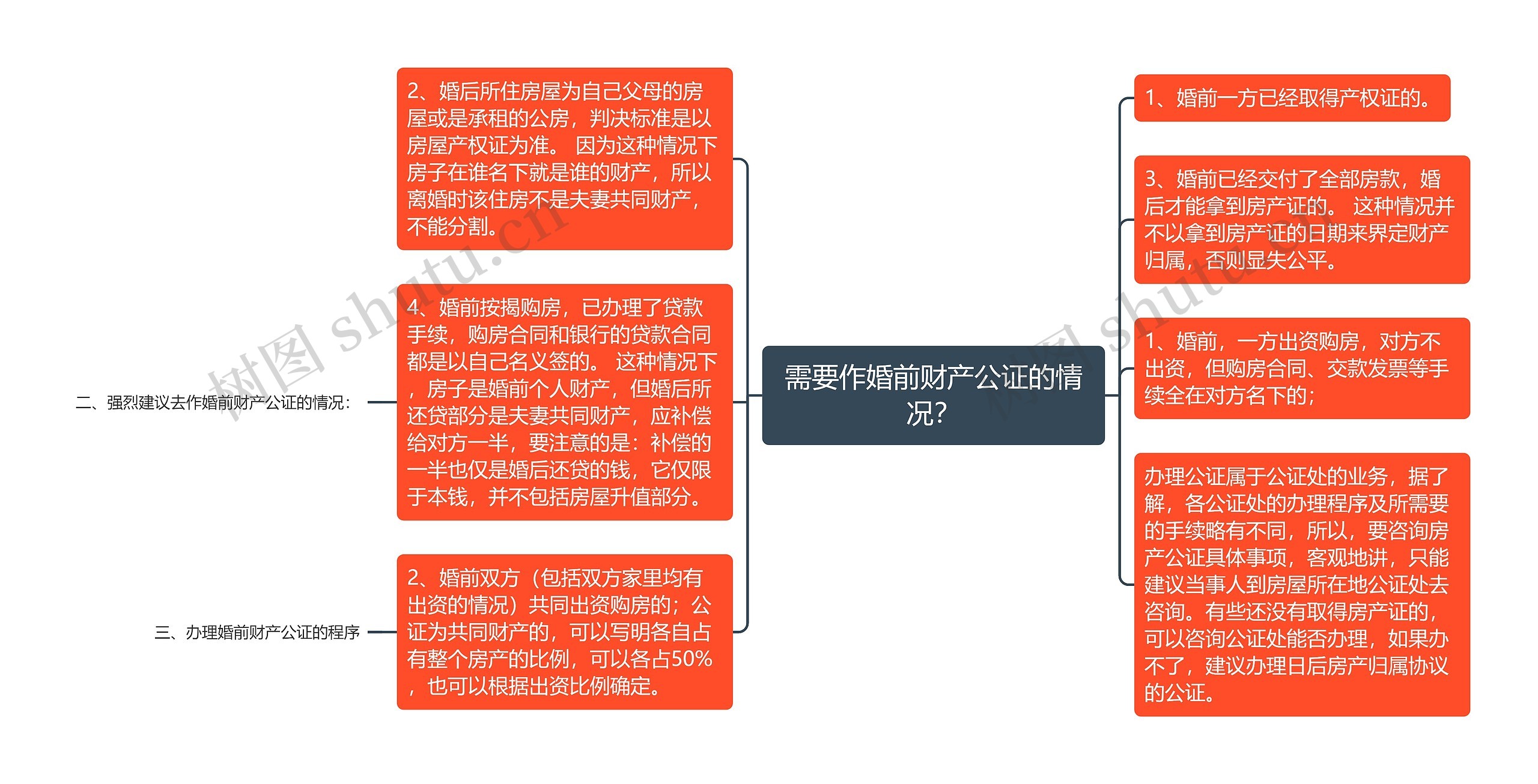 需要作婚前财产公证的情况？思维导图