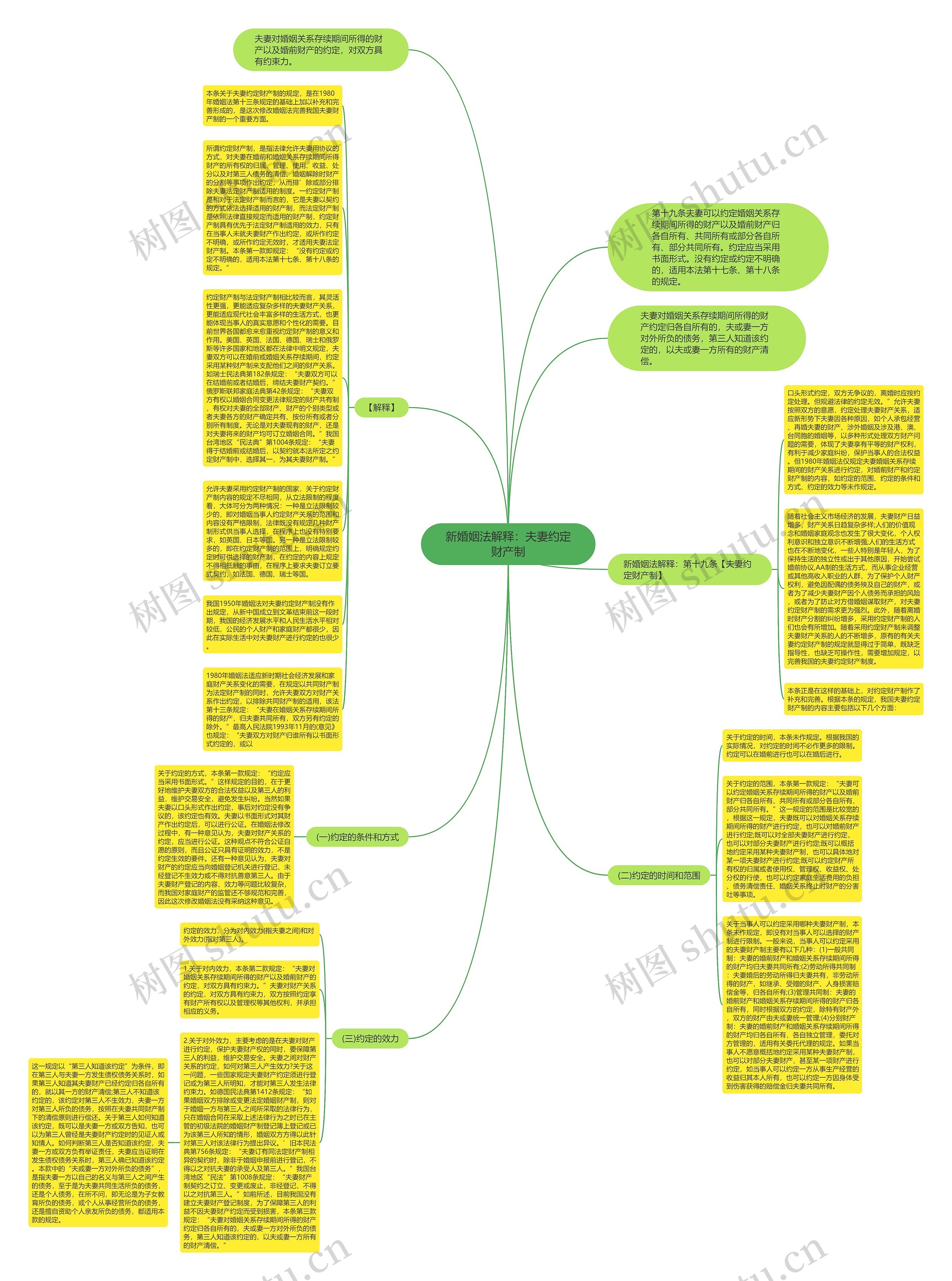 新婚姻法解释：夫妻约定财产制思维导图