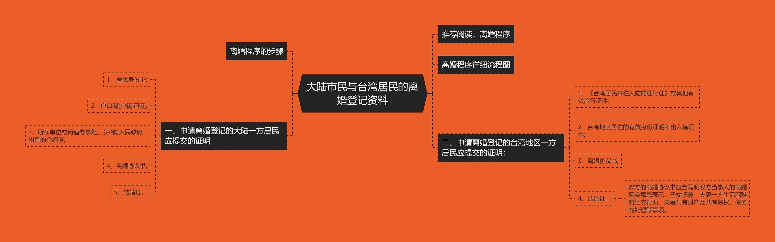 大陆市民与台湾居民的离婚登记资料思维导图