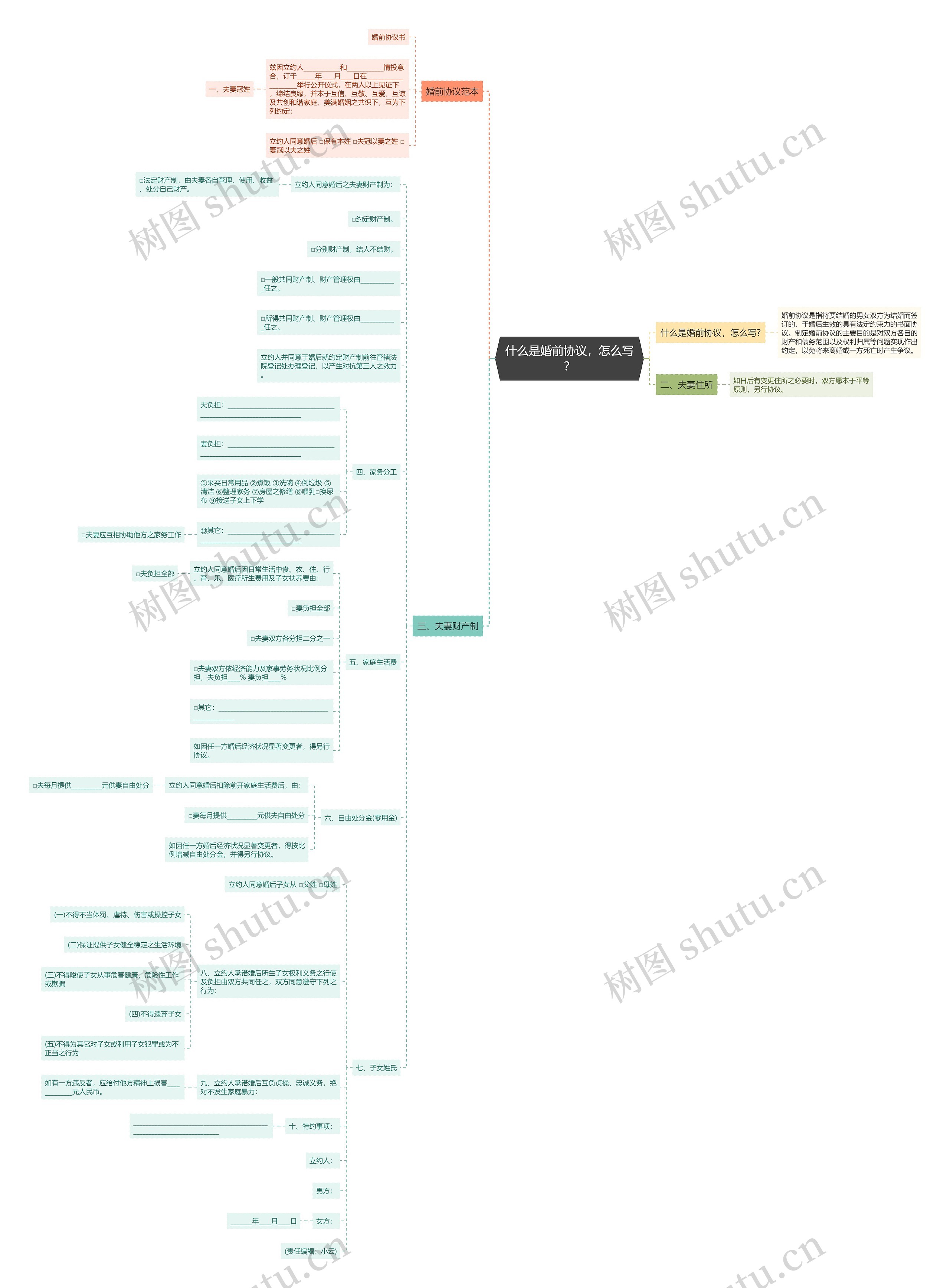 什么是婚前协议，怎么写？思维导图
