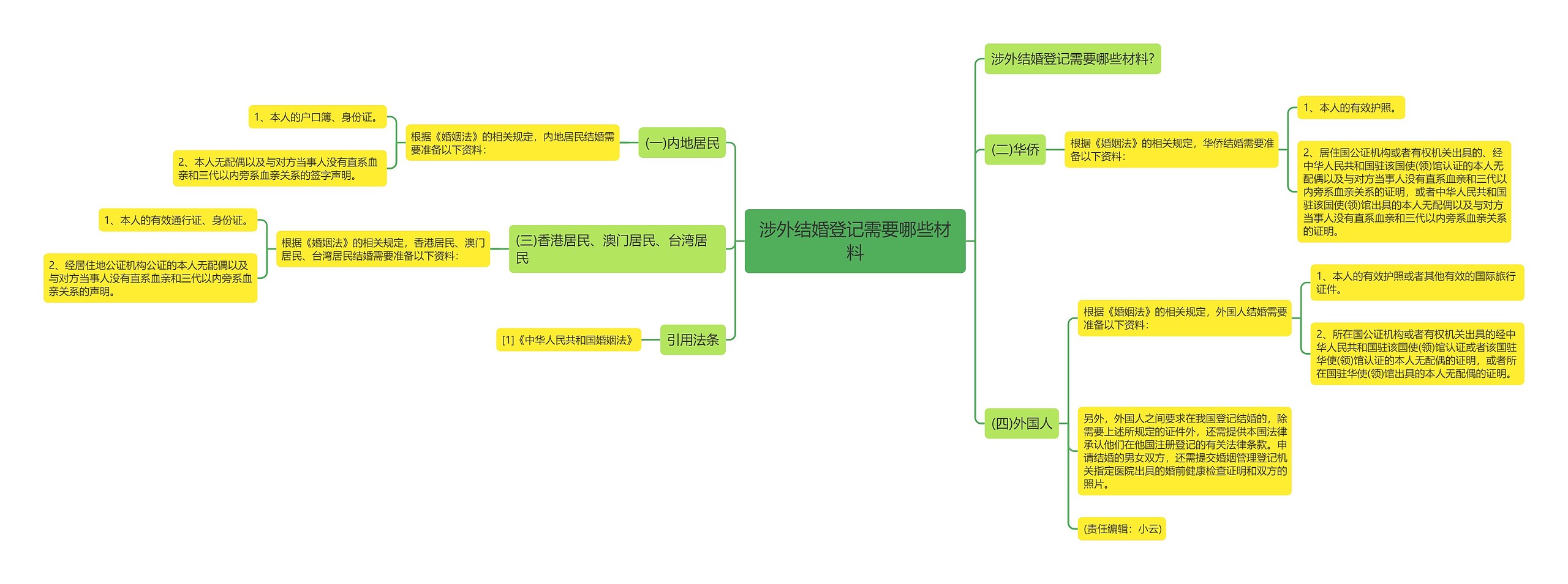 涉外结婚登记需要哪些材料思维导图