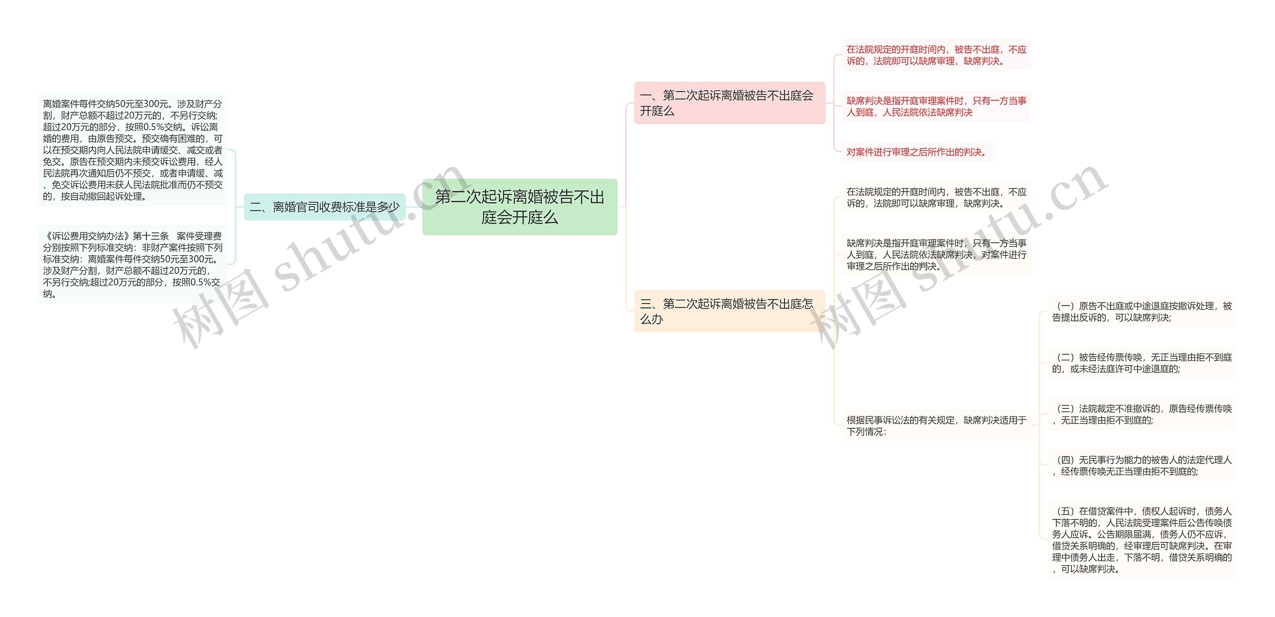 第二次起诉离婚被告不出庭会开庭么思维导图