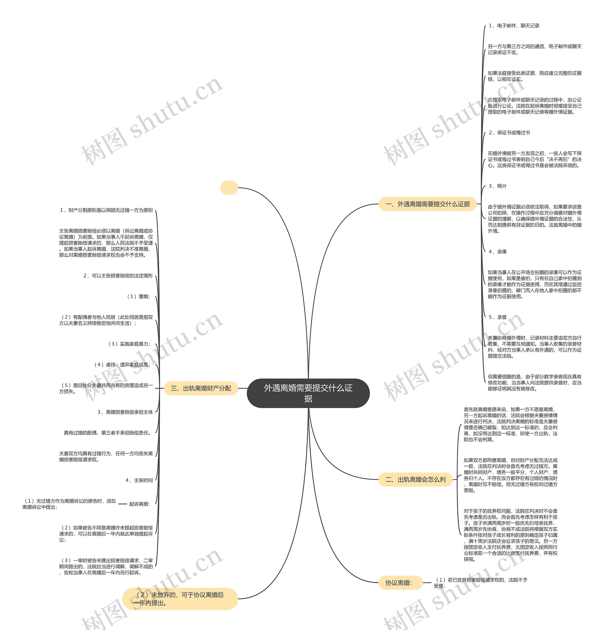 外遇离婚需要提交什么证据思维导图