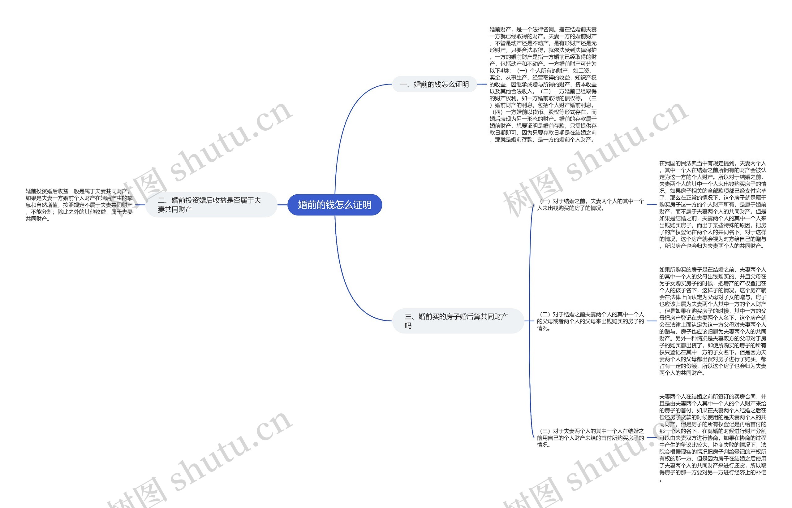 婚前的钱怎么证明思维导图