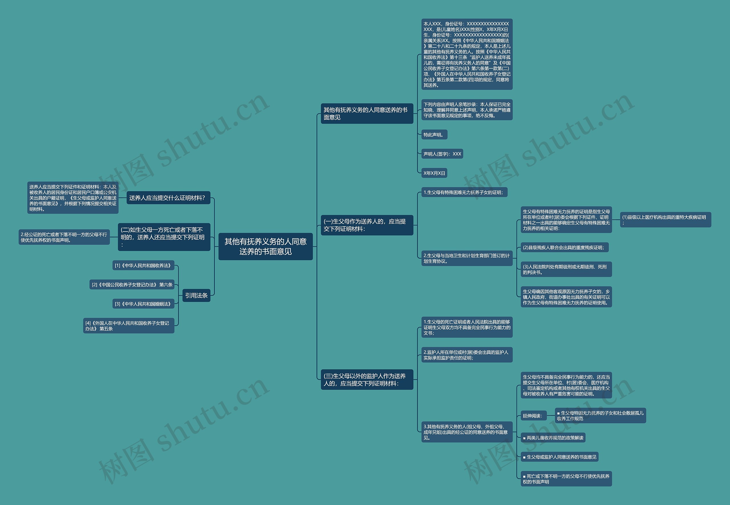 其他有抚养义务的人同意送养的书面意见 其他有抚养义务的人同意送养的书面意见