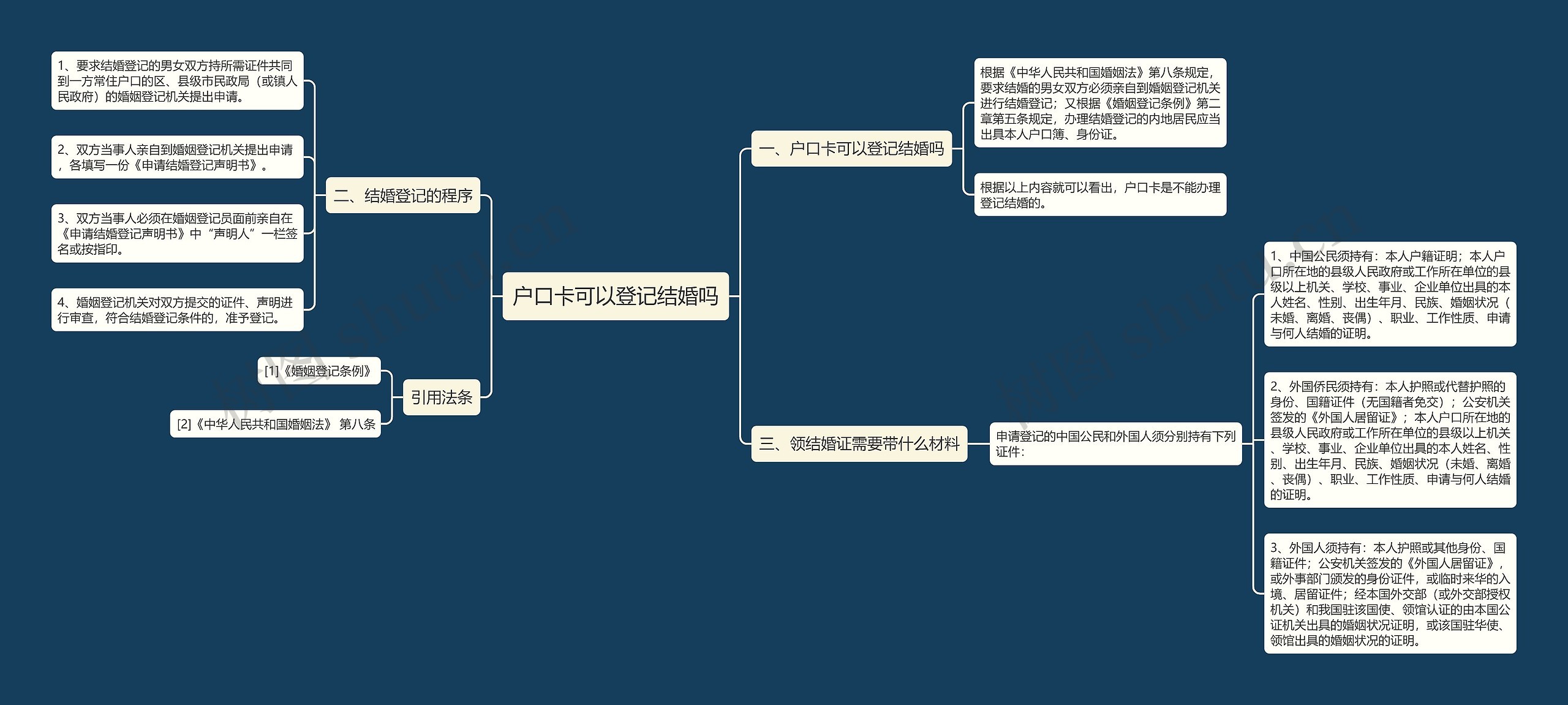 户口卡可以登记结婚吗思维导图