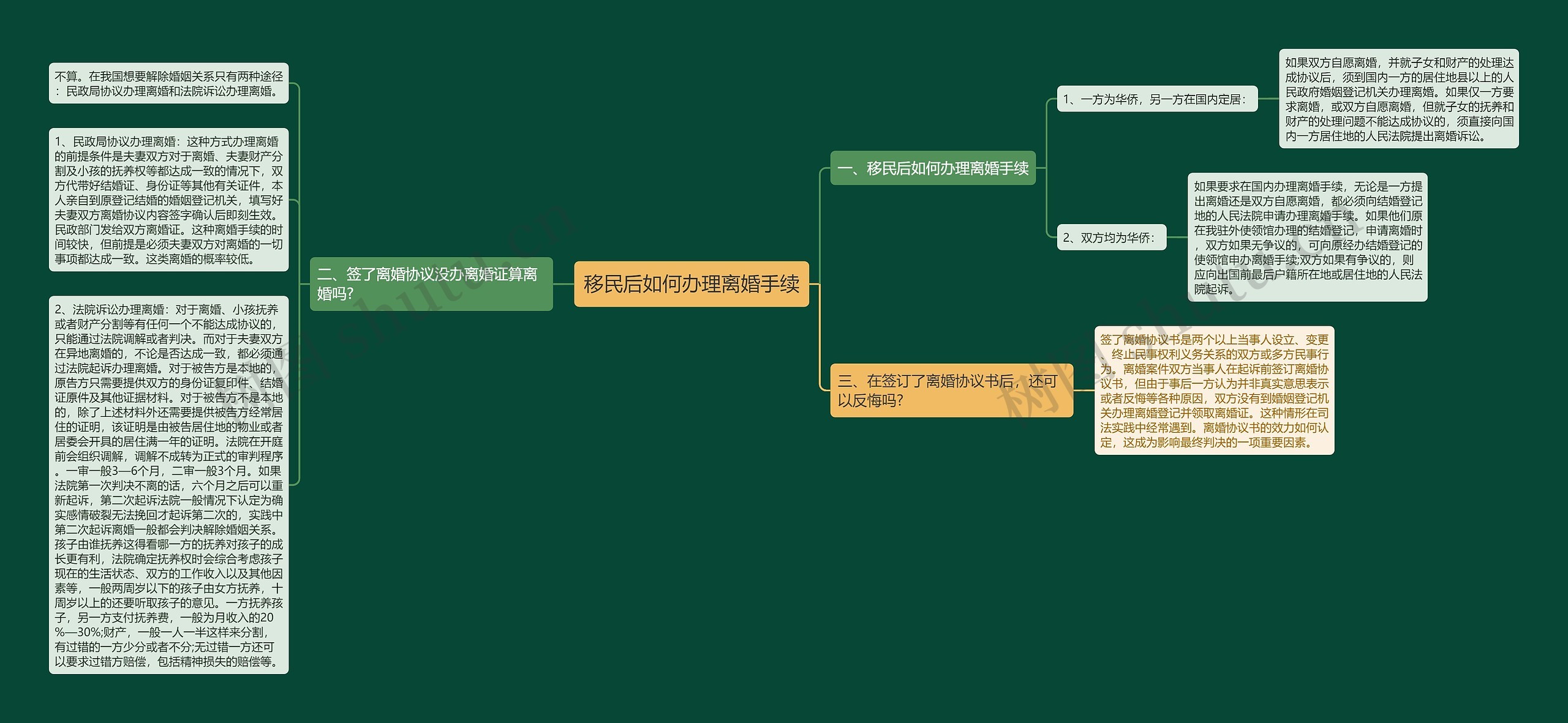 移民后如何办理离婚手续思维导图