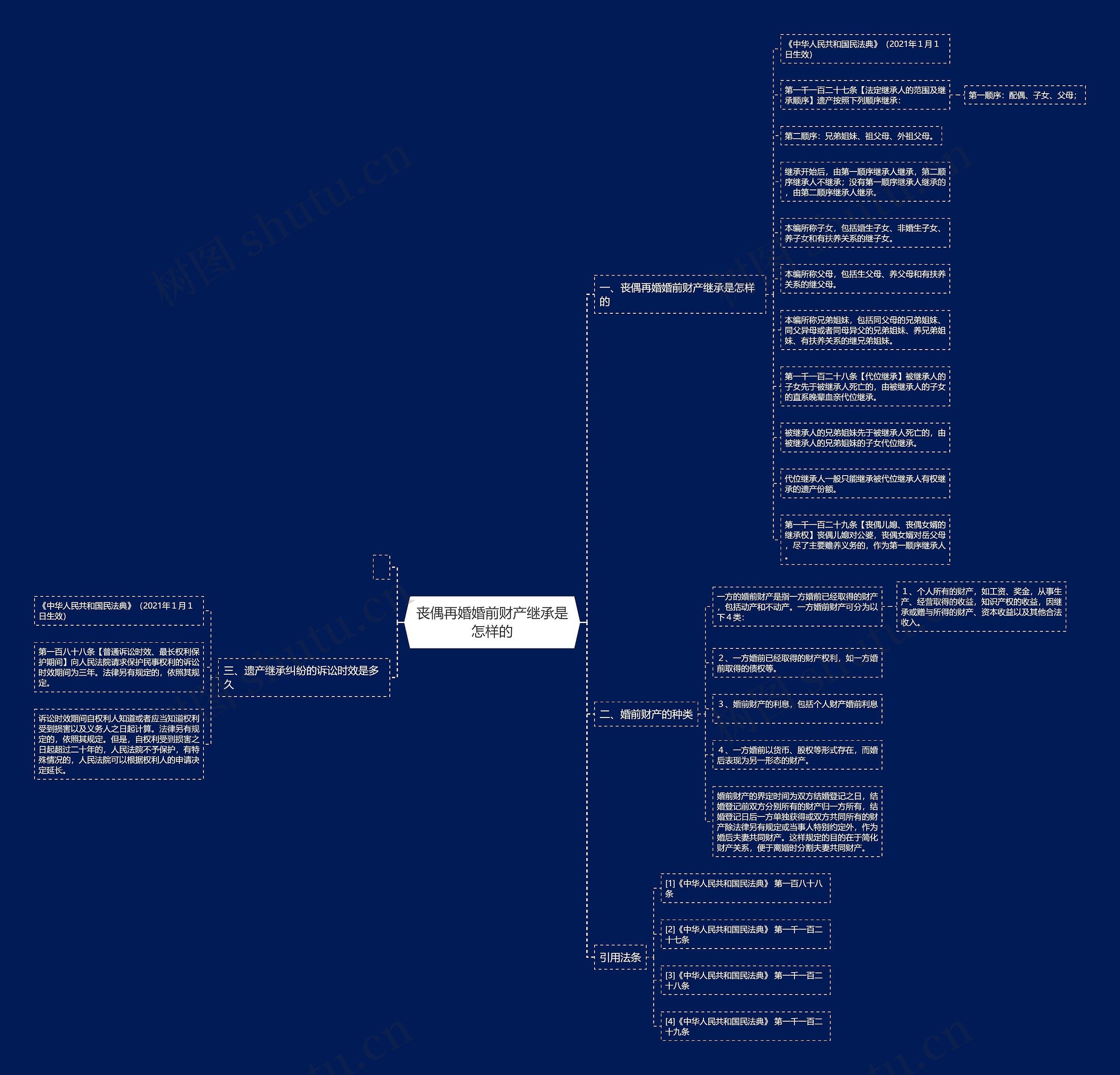 丧偶再婚婚前财产继承是怎样的思维导图