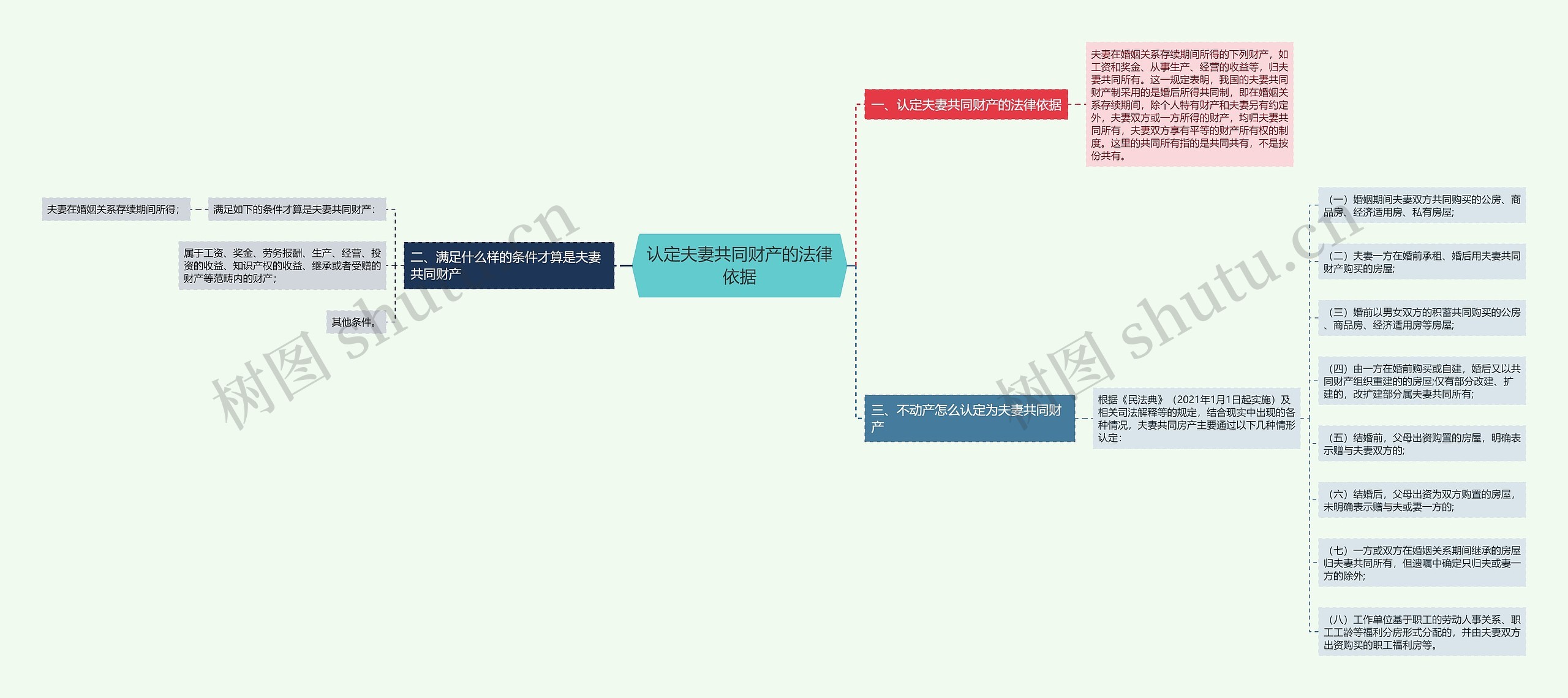 认定夫妻共同财产的法律依据思维导图