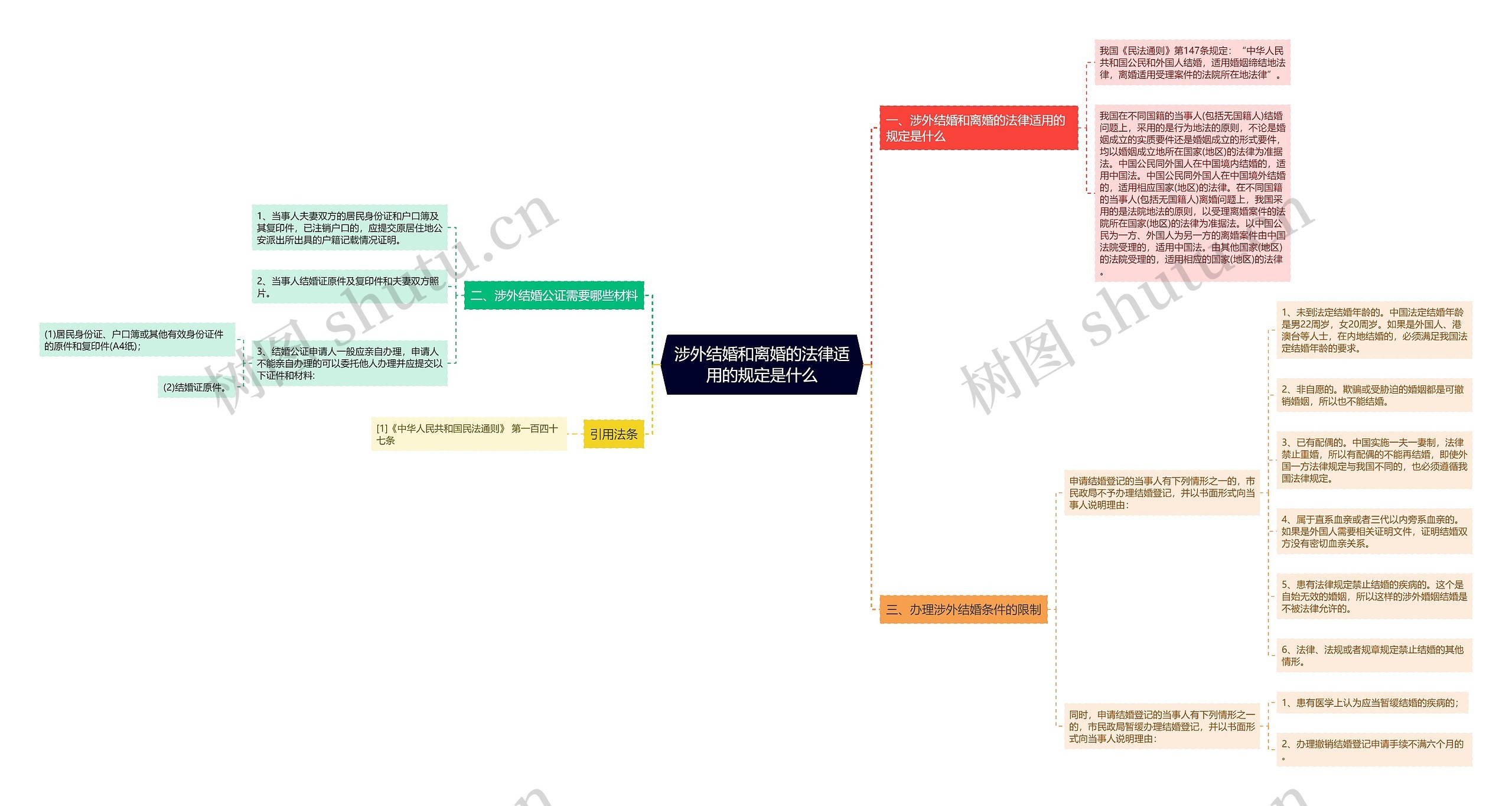 涉外结婚和离婚的法律适用的规定是什么思维导图