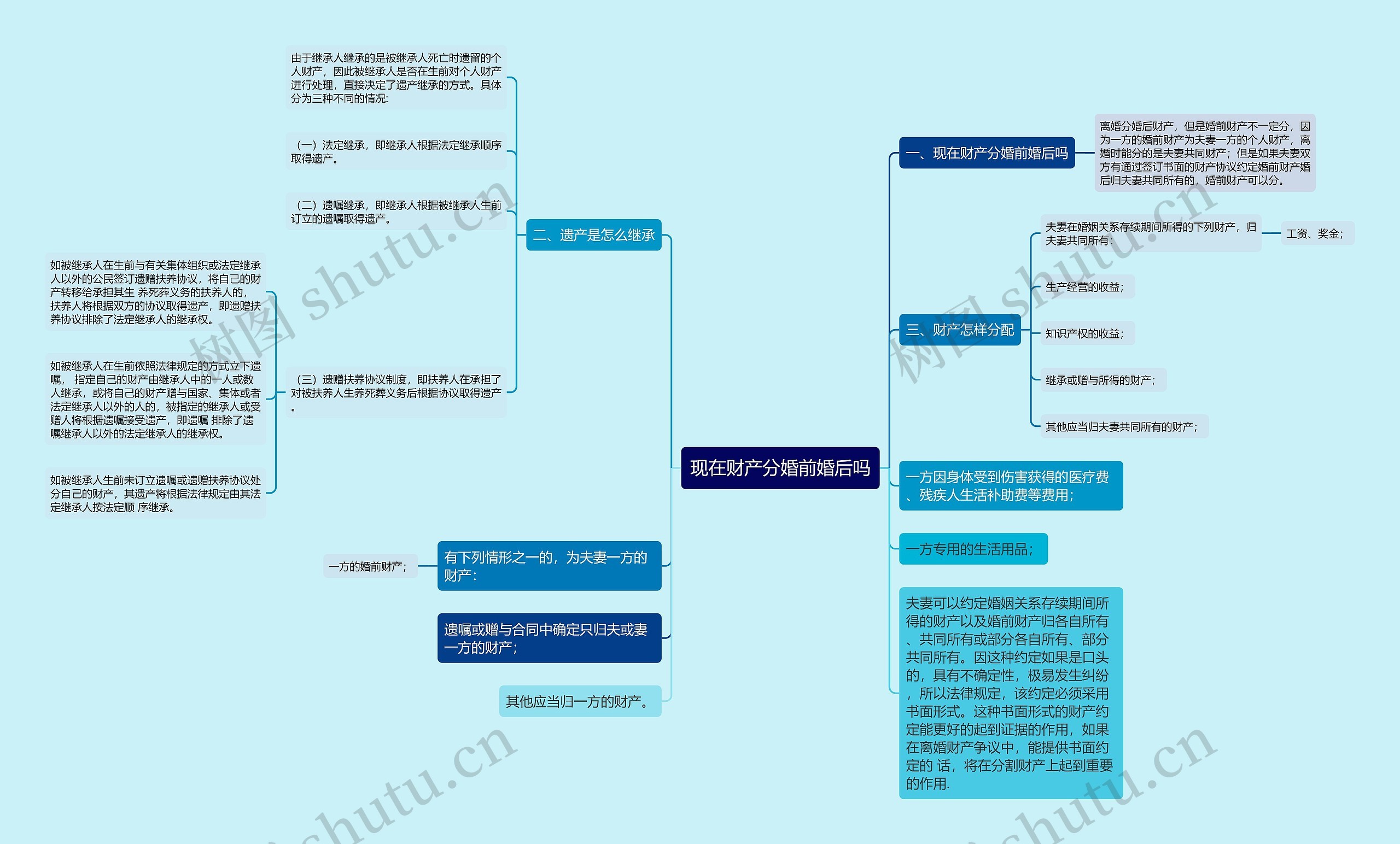 现在财产分婚前婚后吗思维导图