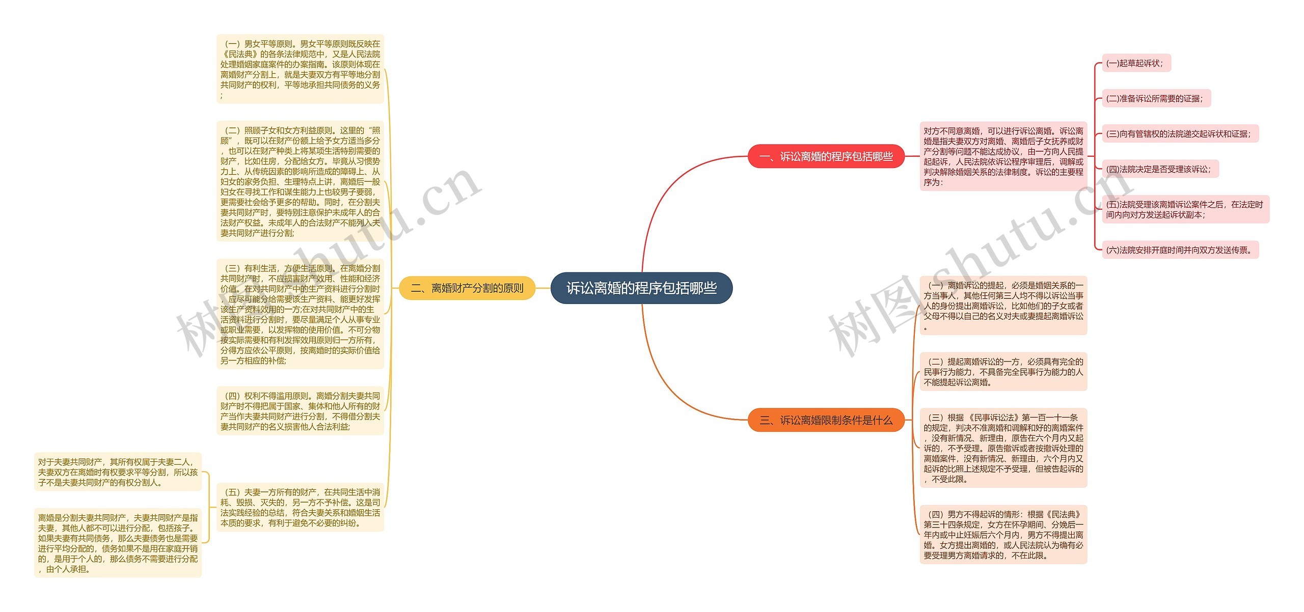 诉讼离婚的程序包括哪些思维导图