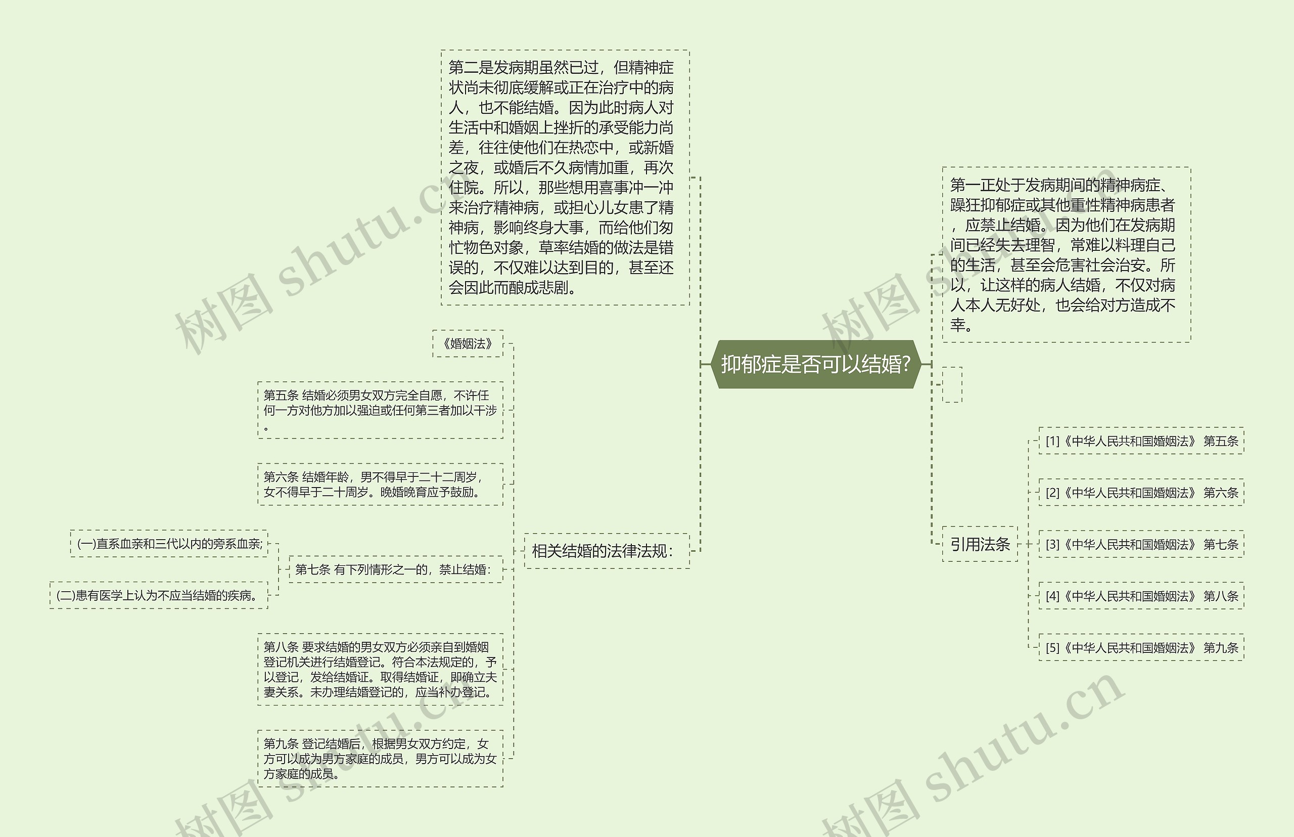 抑郁症是否可以结婚?思维导图