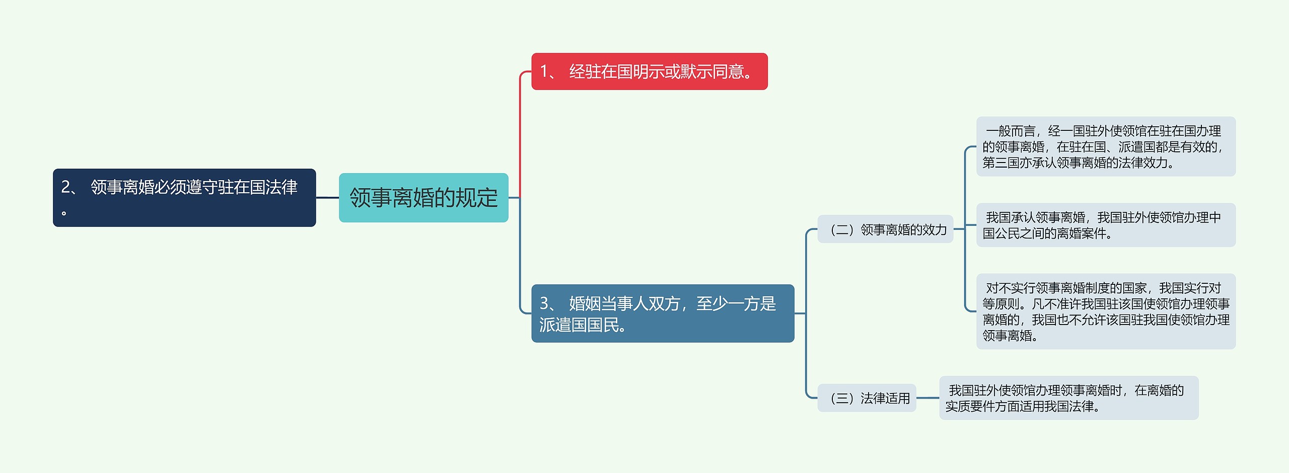 领事离婚的规定