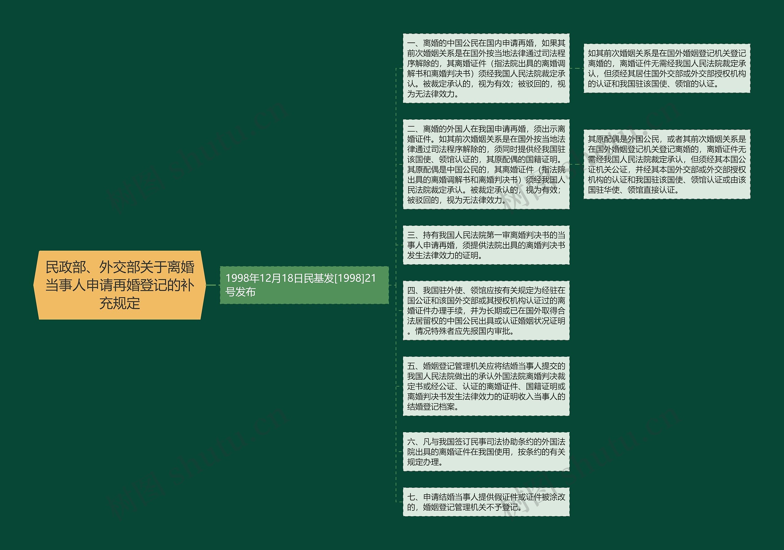 民政部、外交部关于离婚当事人申请再婚登记的补充规定思维导图