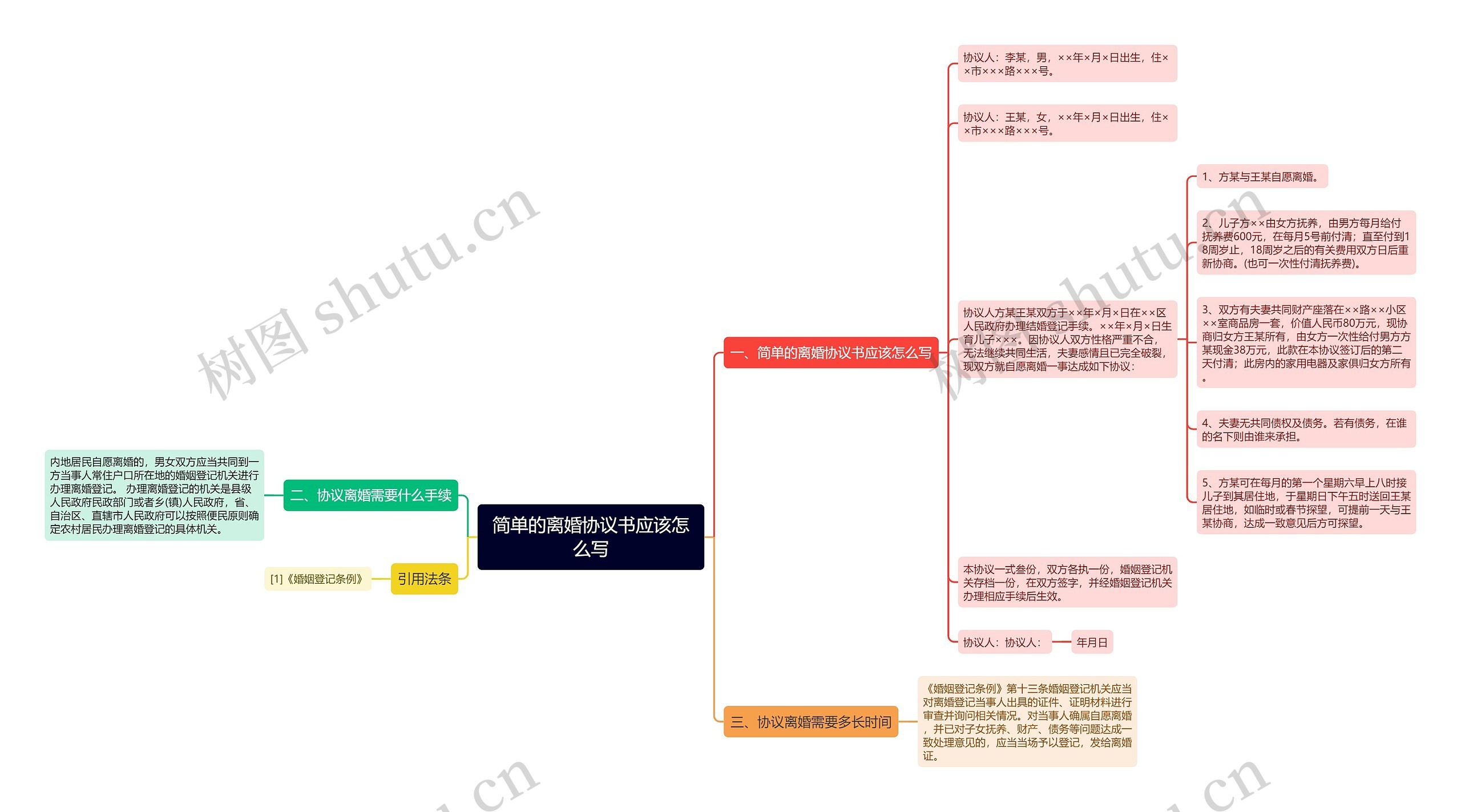 简单的离婚协议书应该怎么写思维导图