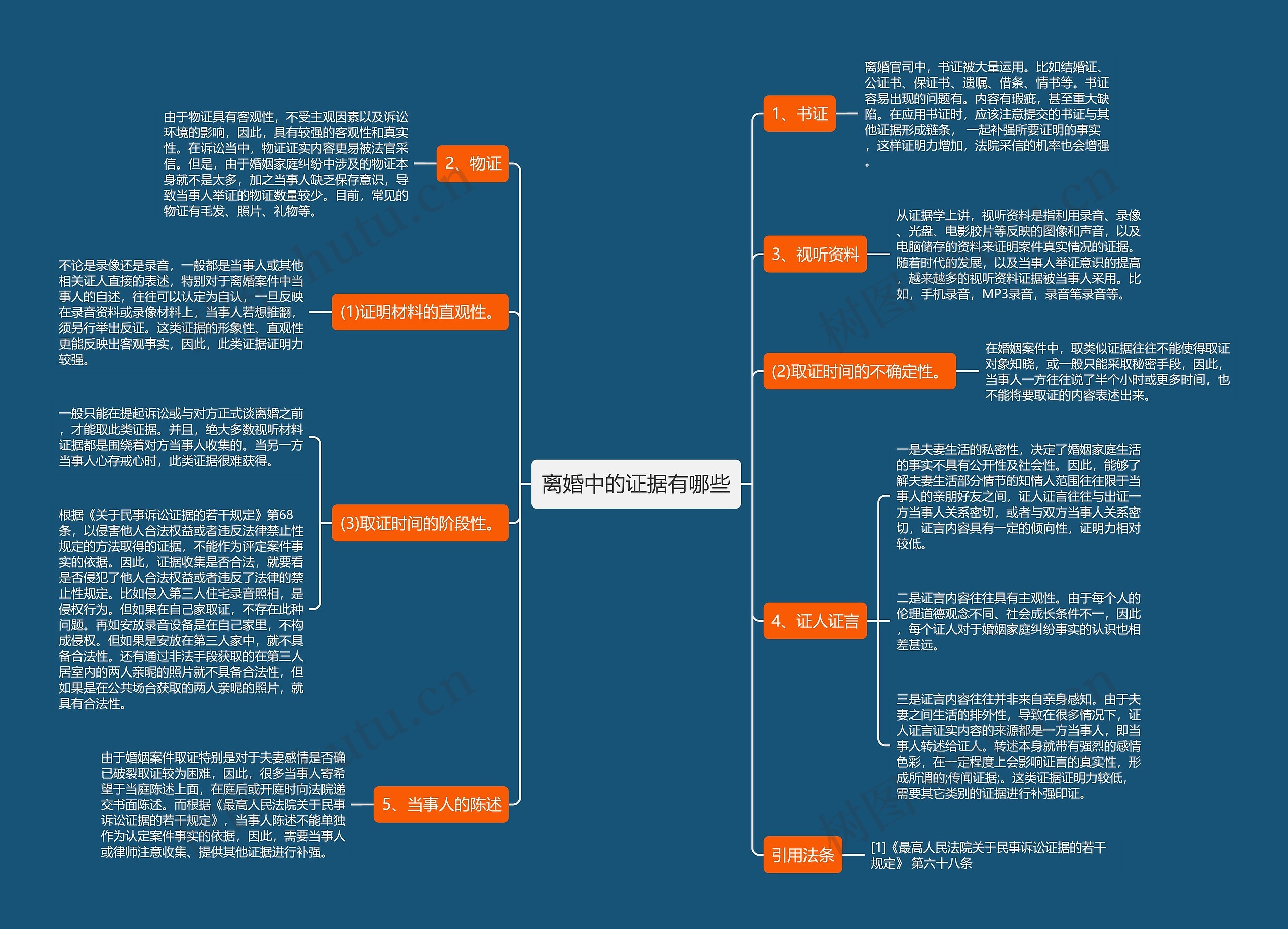 离婚中的证据有哪些思维导图