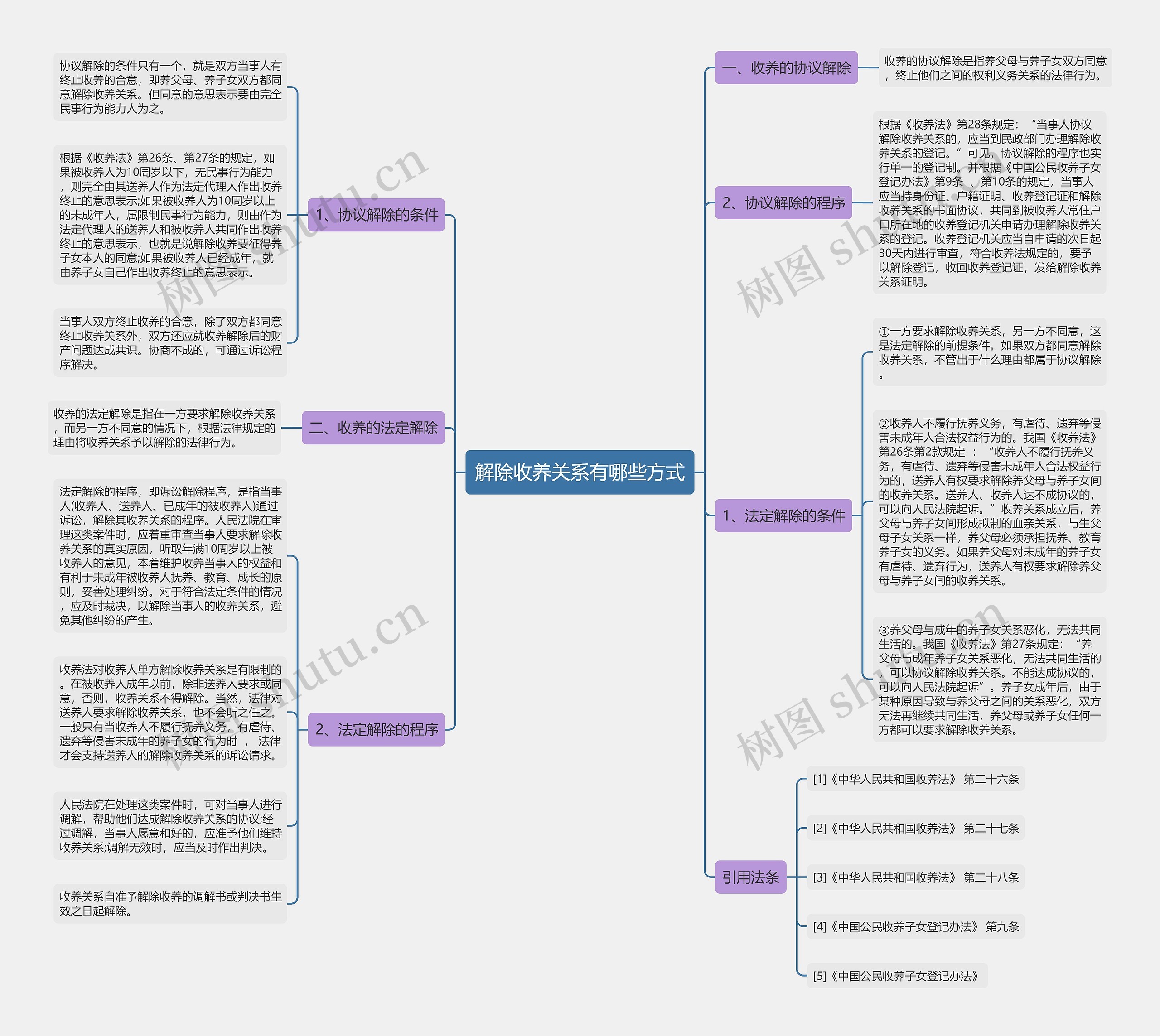 解除收养关系有哪些方式思维导图
