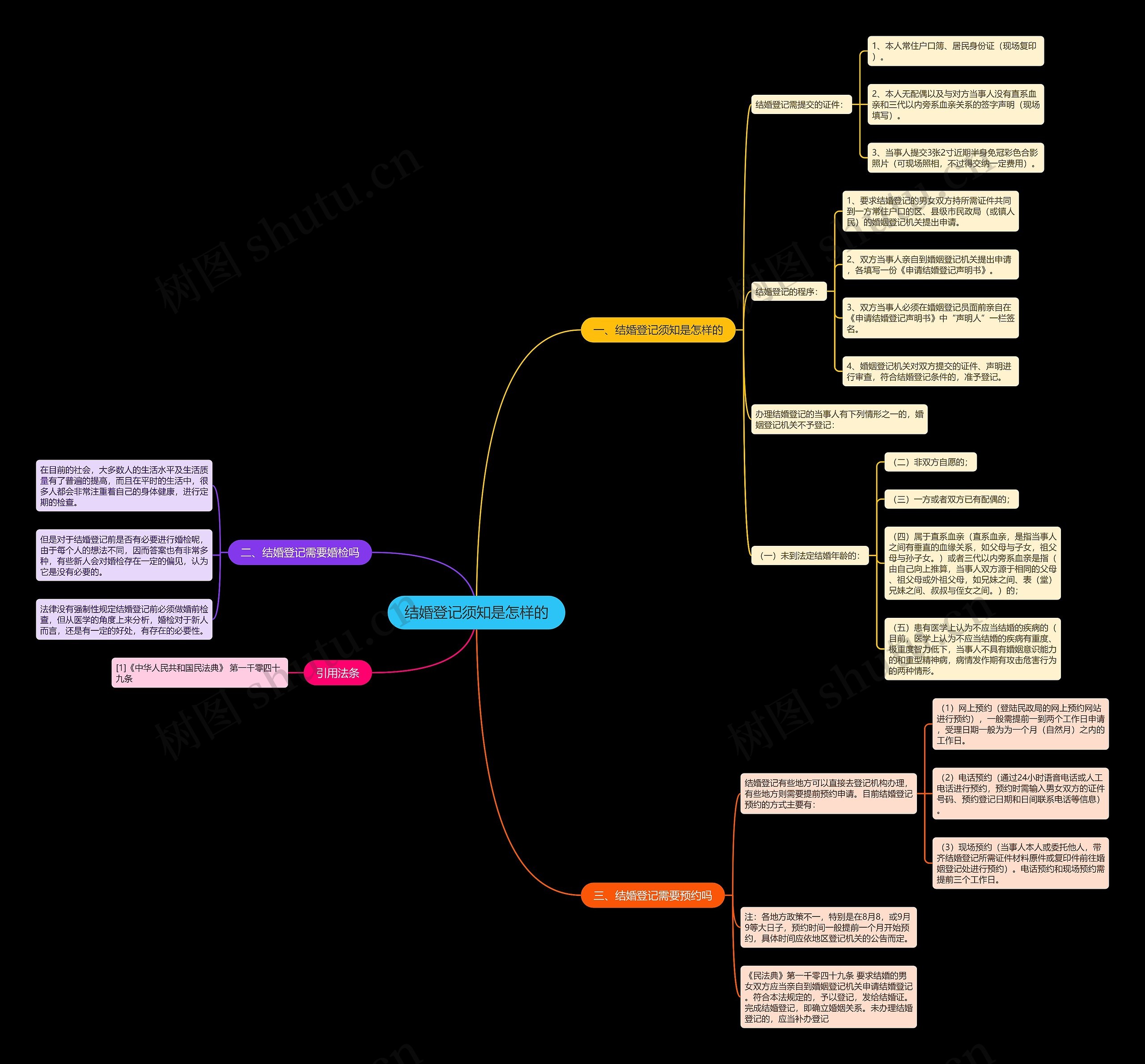 结婚登记须知是怎样的思维导图