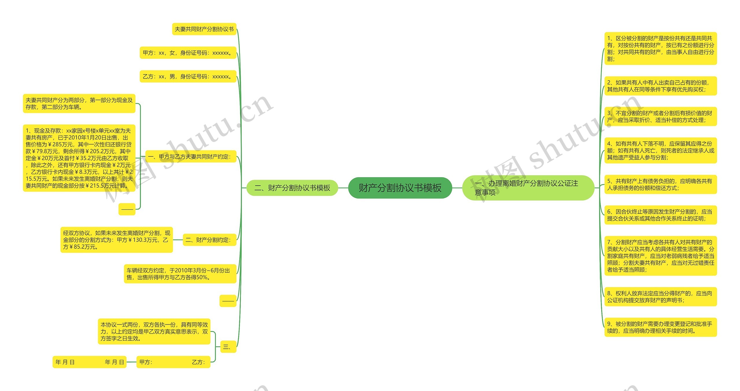 财产分割协议书思维导图
