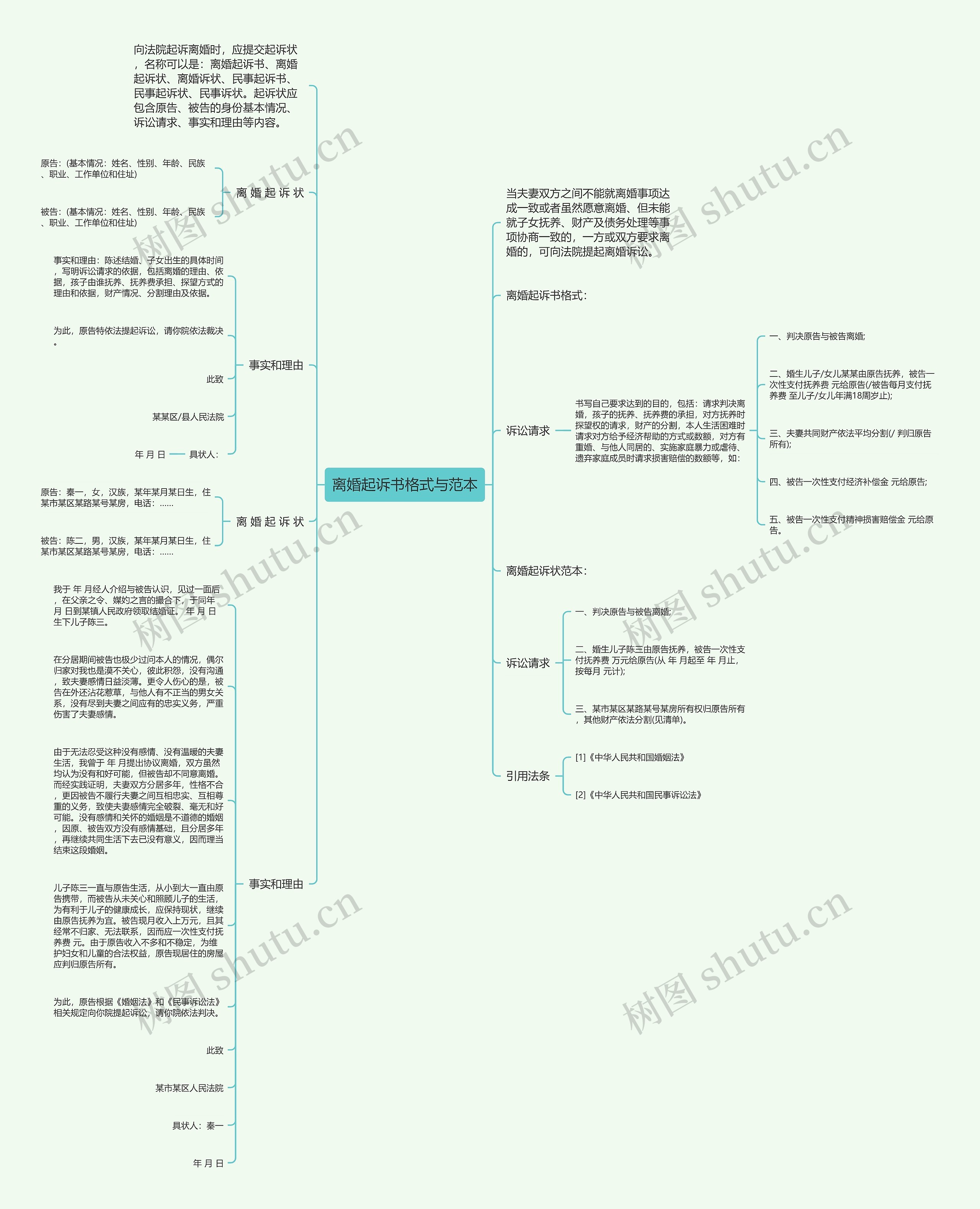 离婚起诉书格式与范本思维导图