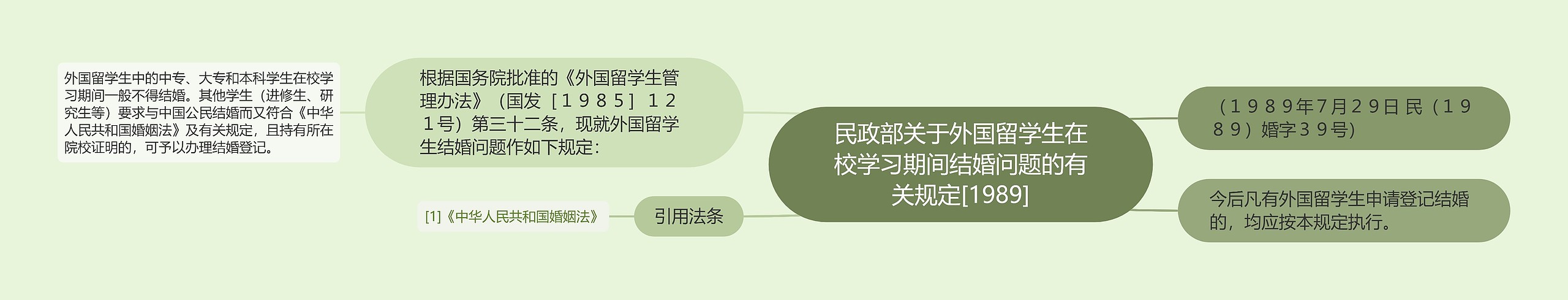 民政部关于外国留学生在校学习期间结婚问题的有关规定[1989]思维导图