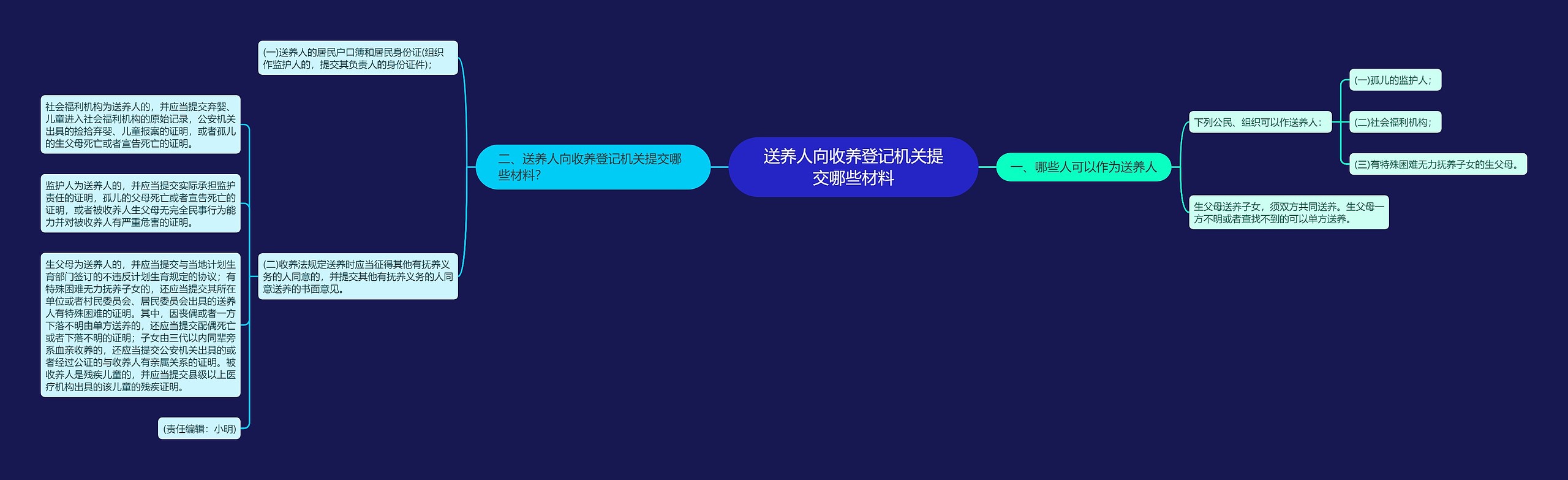 送养人向收养登记机关提交哪些材料思维导图