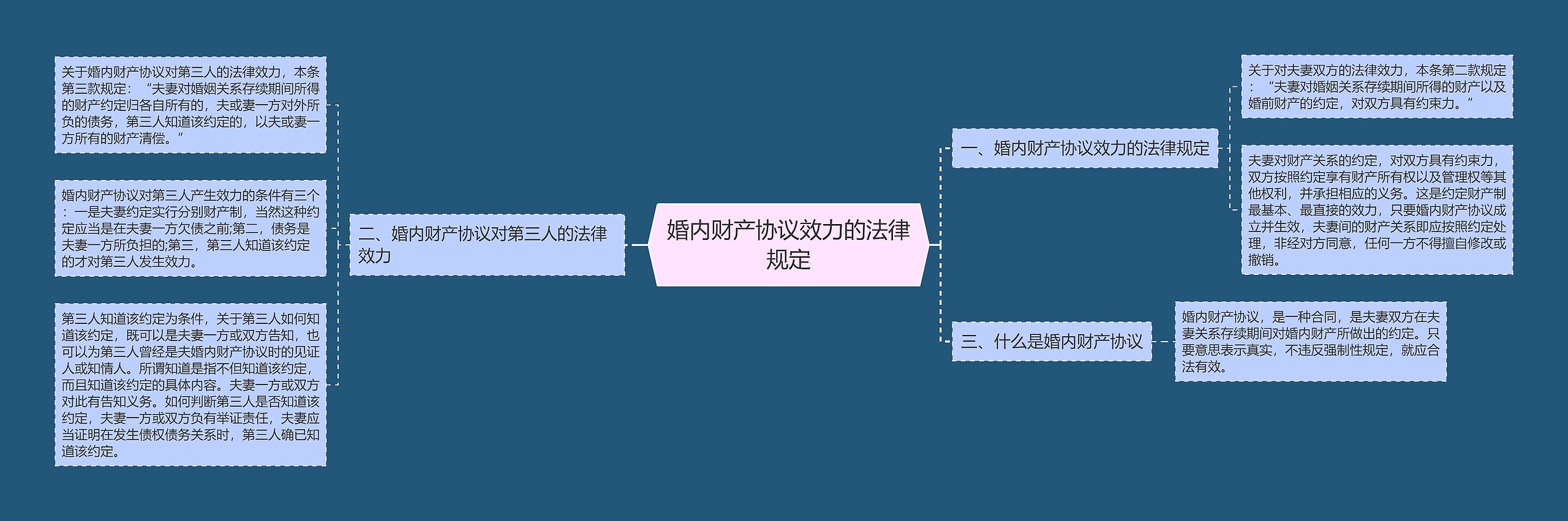 婚内财产协议效力的法律规定思维导图