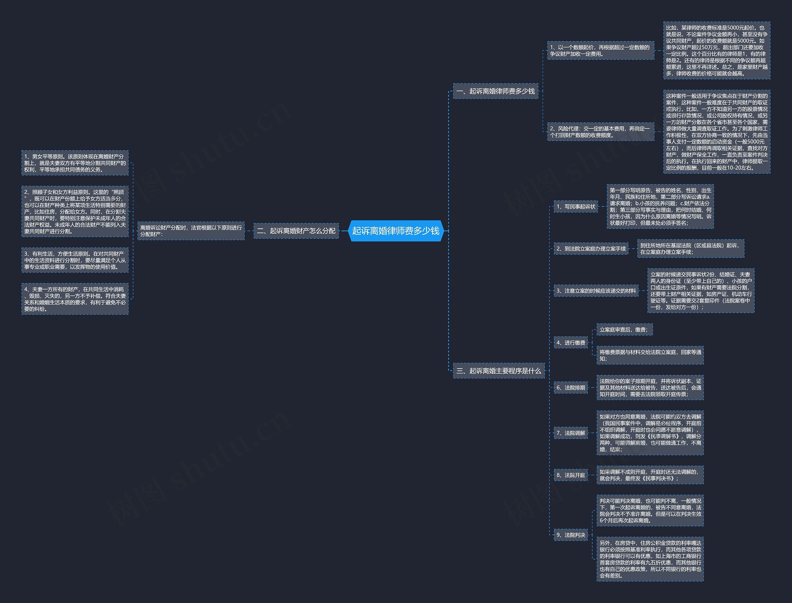 起诉离婚律师费多少钱思维导图