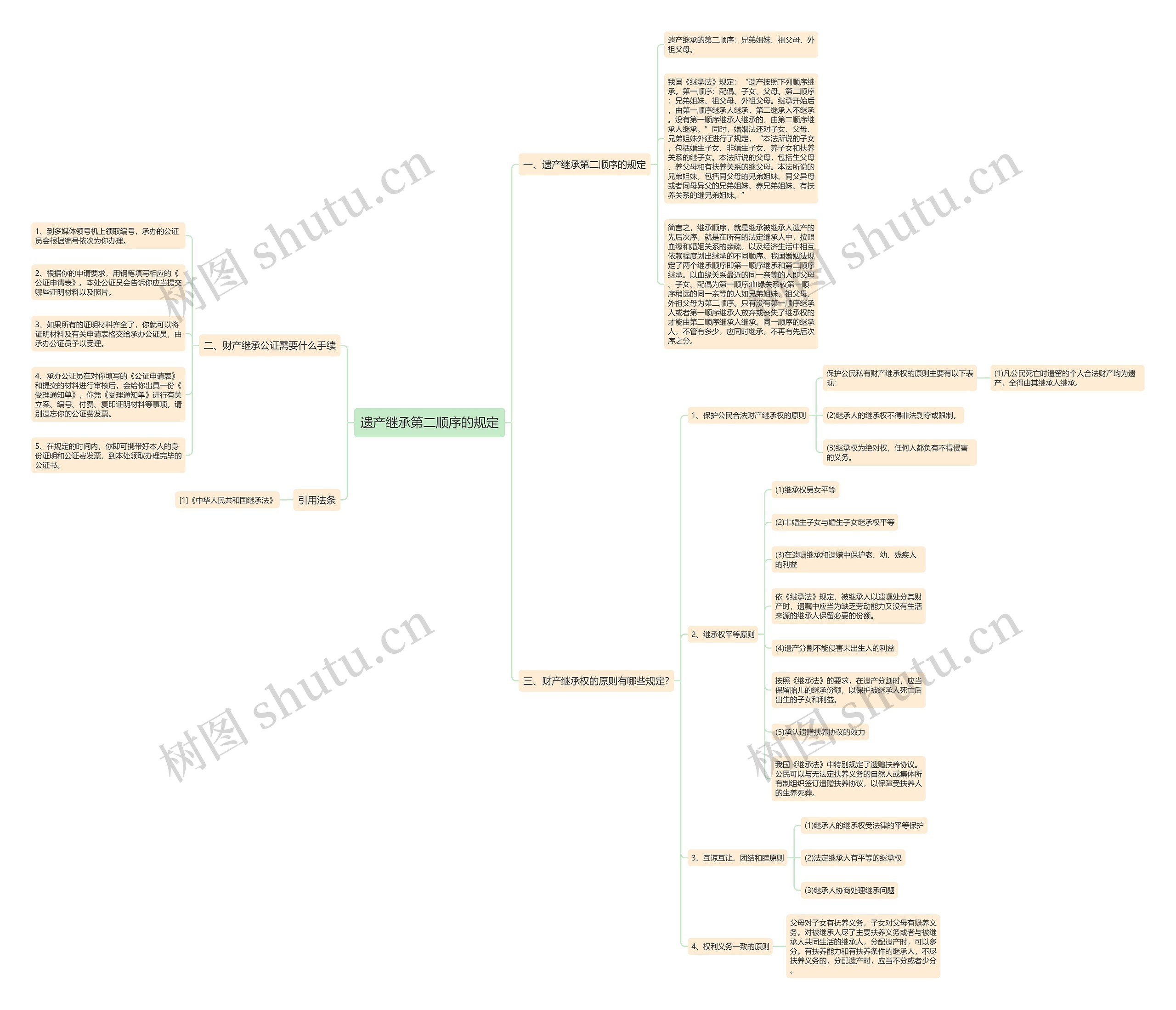 遗产继承第二顺序的规定思维导图
