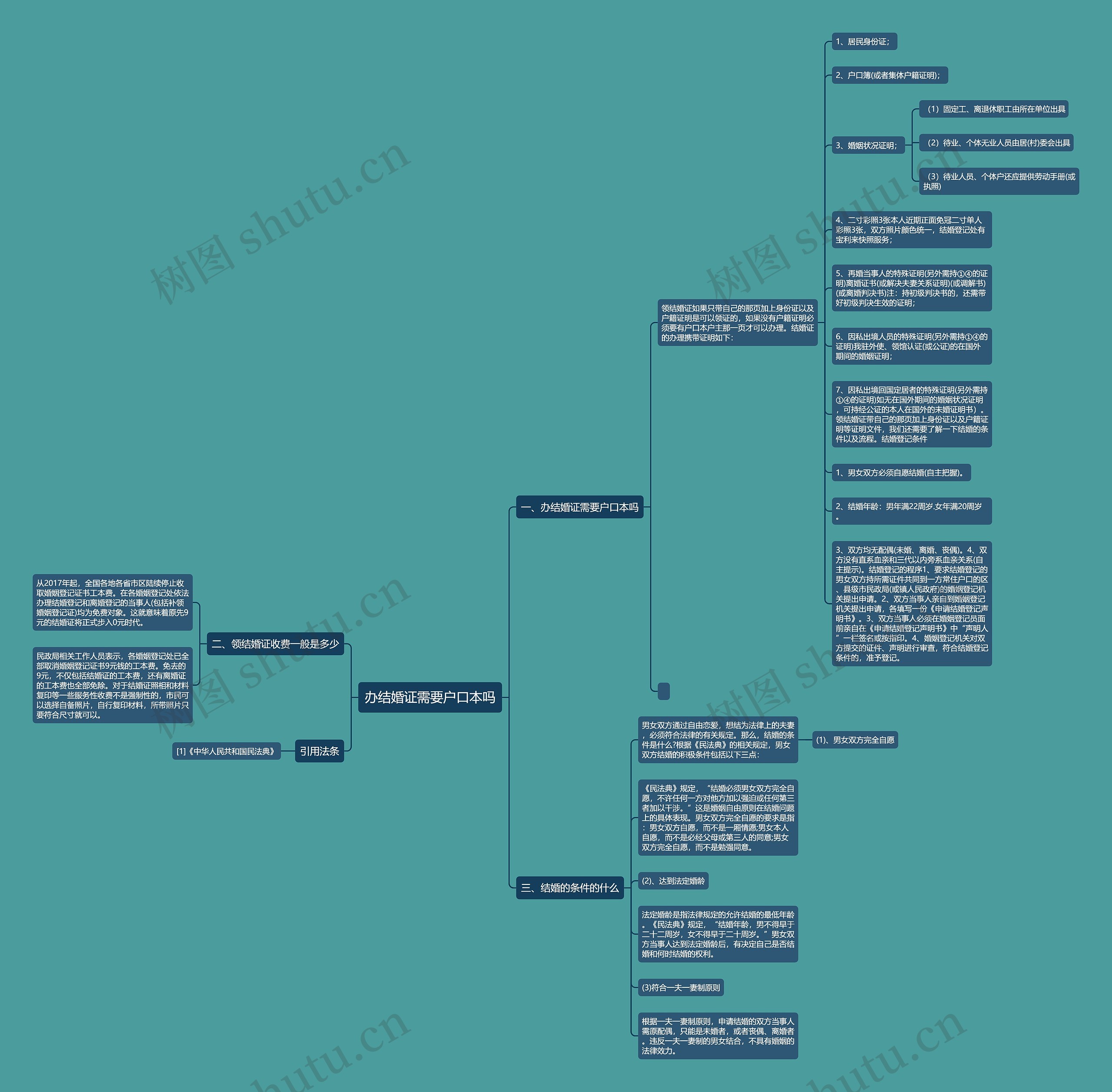 办结婚证需要户口本吗思维导图