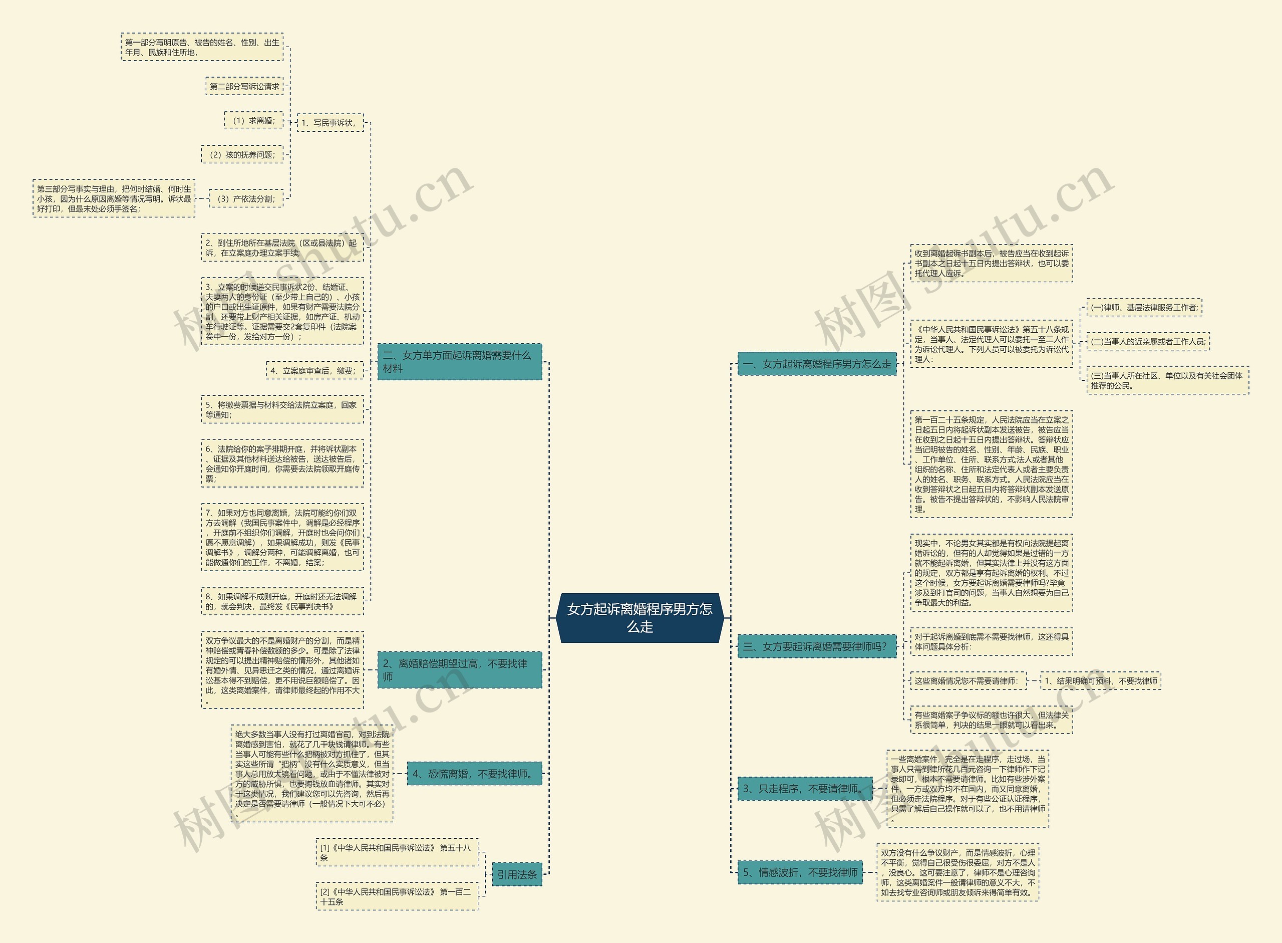 女方起诉离婚程序男方怎么走思维导图