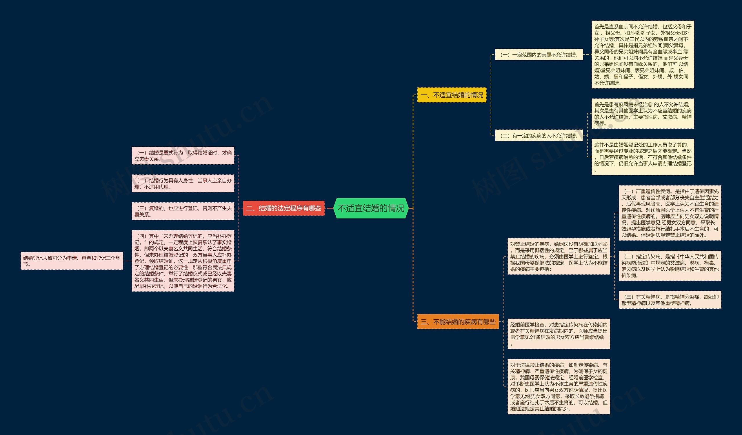 不适宜结婚的情况思维导图