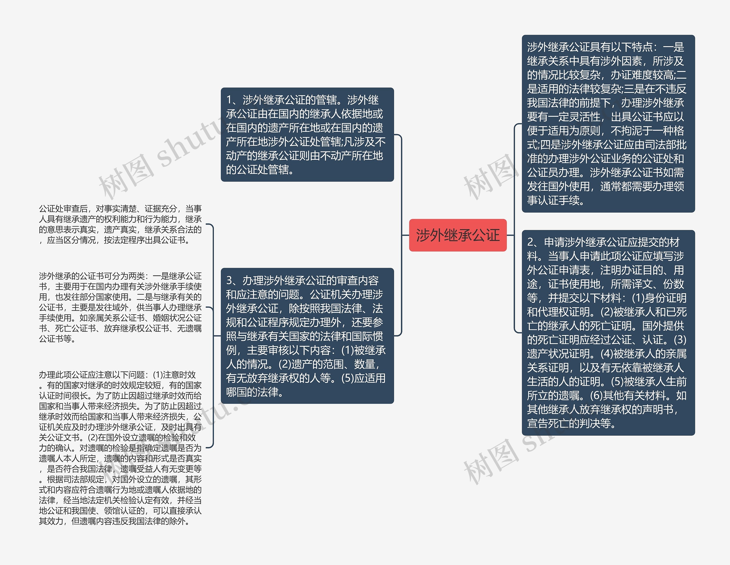 涉外继承公证思维导图