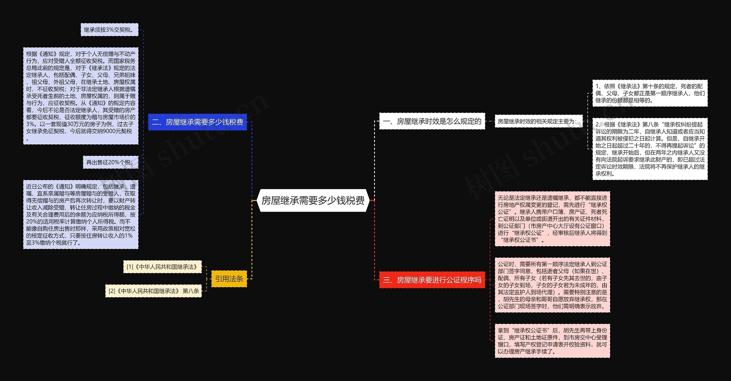 房屋继承需要多少钱税费思维导图