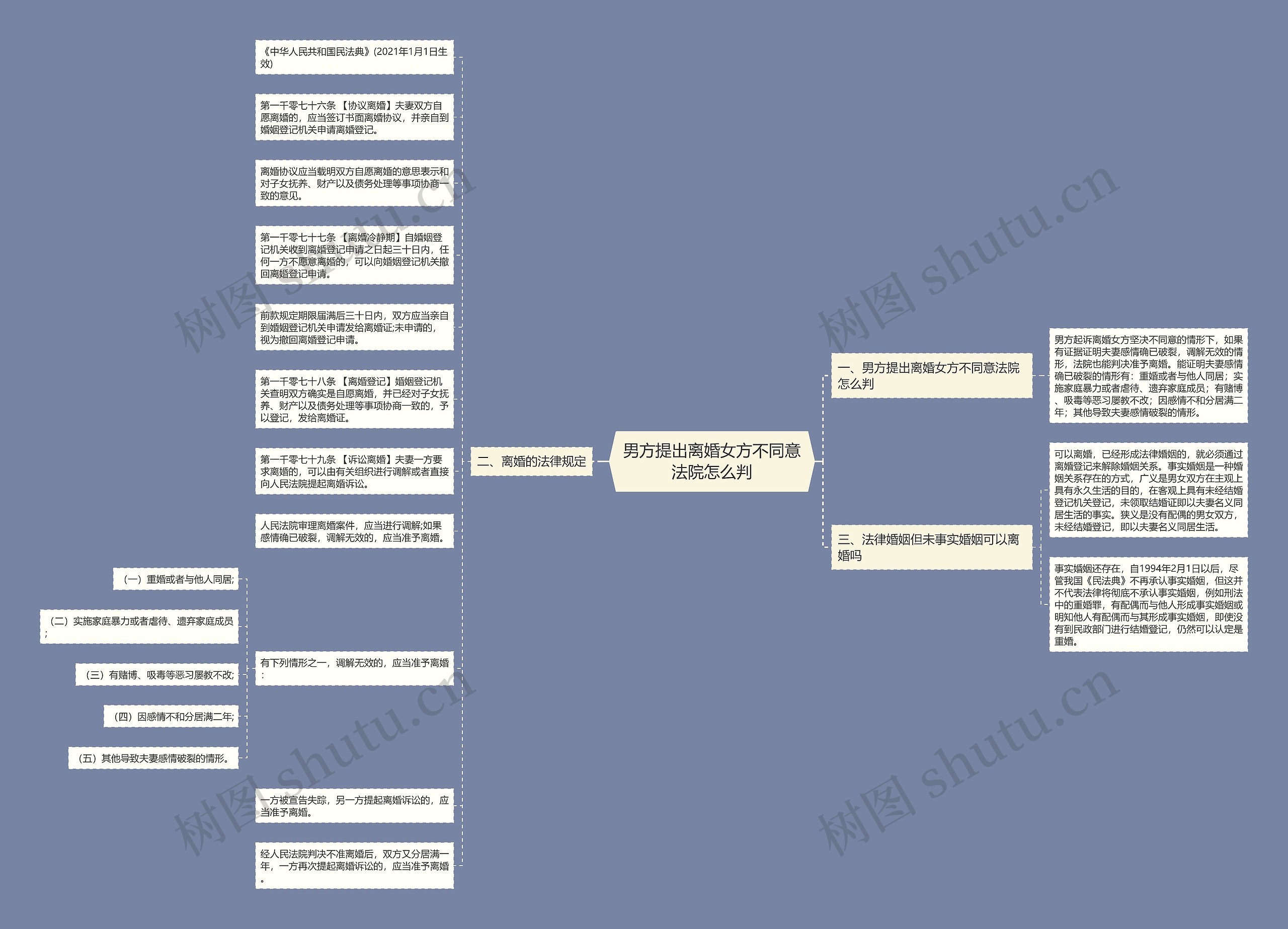 男方提出离婚女方不同意法院怎么判思维导图