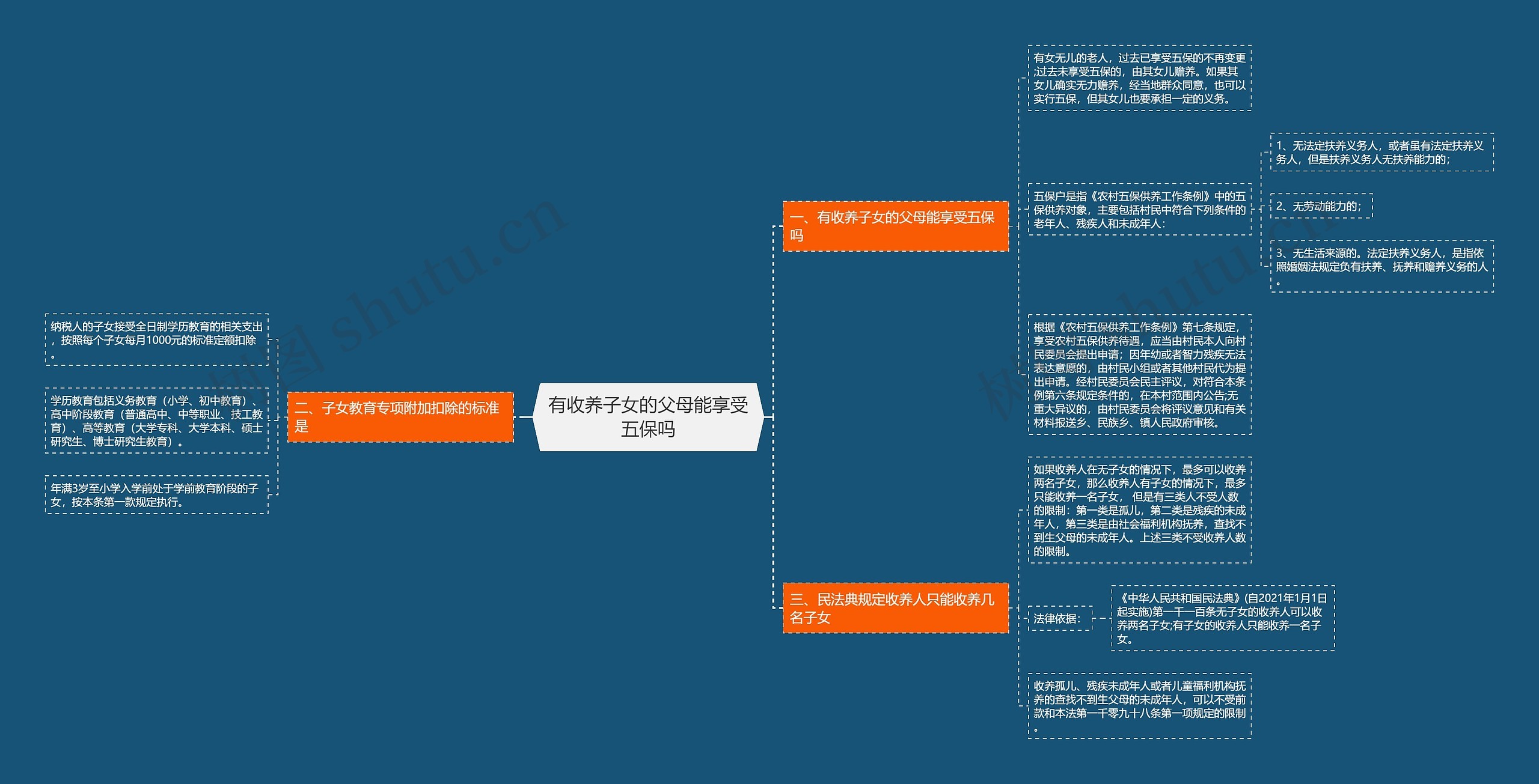 有收养子女的父母能享受五保吗