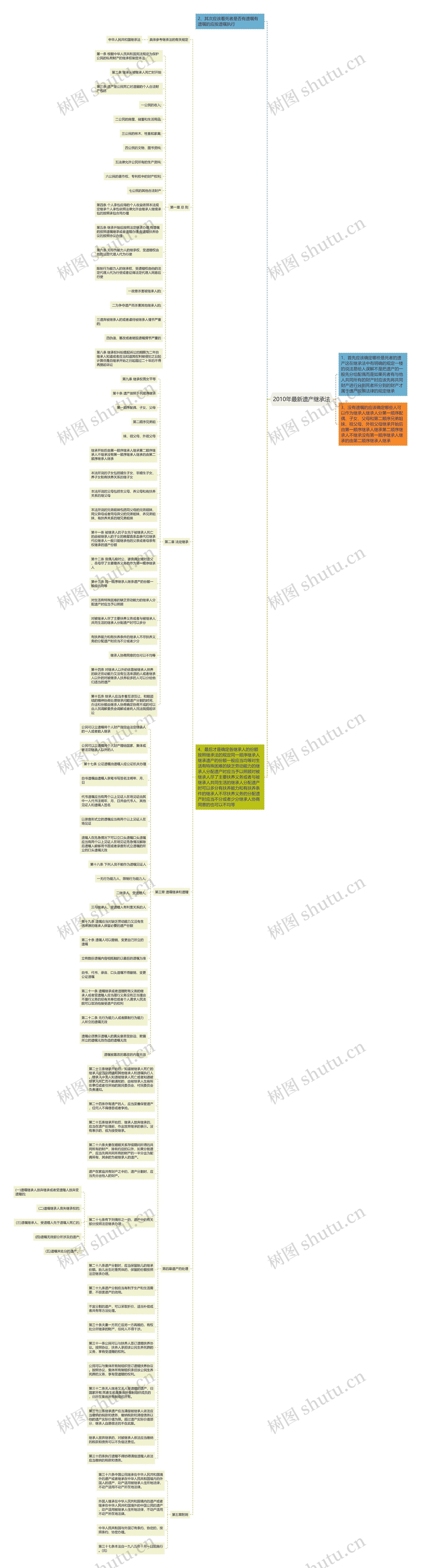 2010年最新遗产继承法思维导图