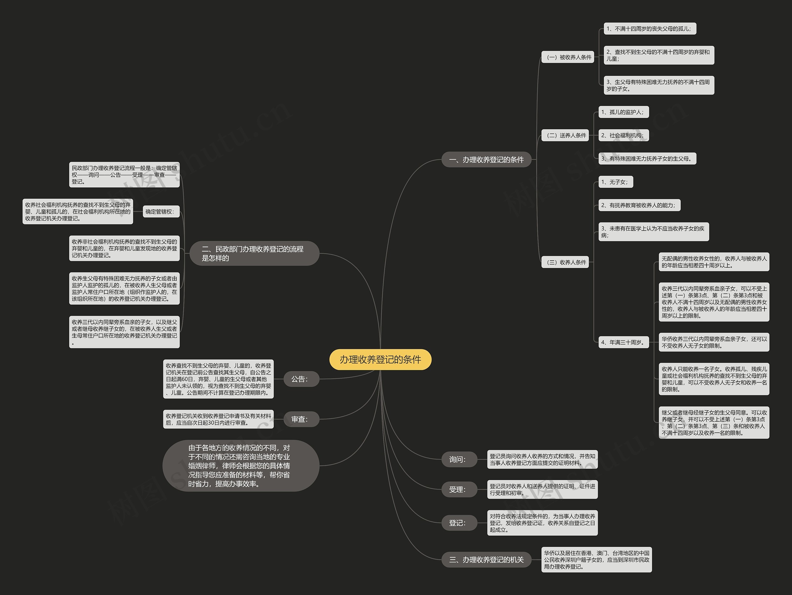办理收养登记的条件思维导图