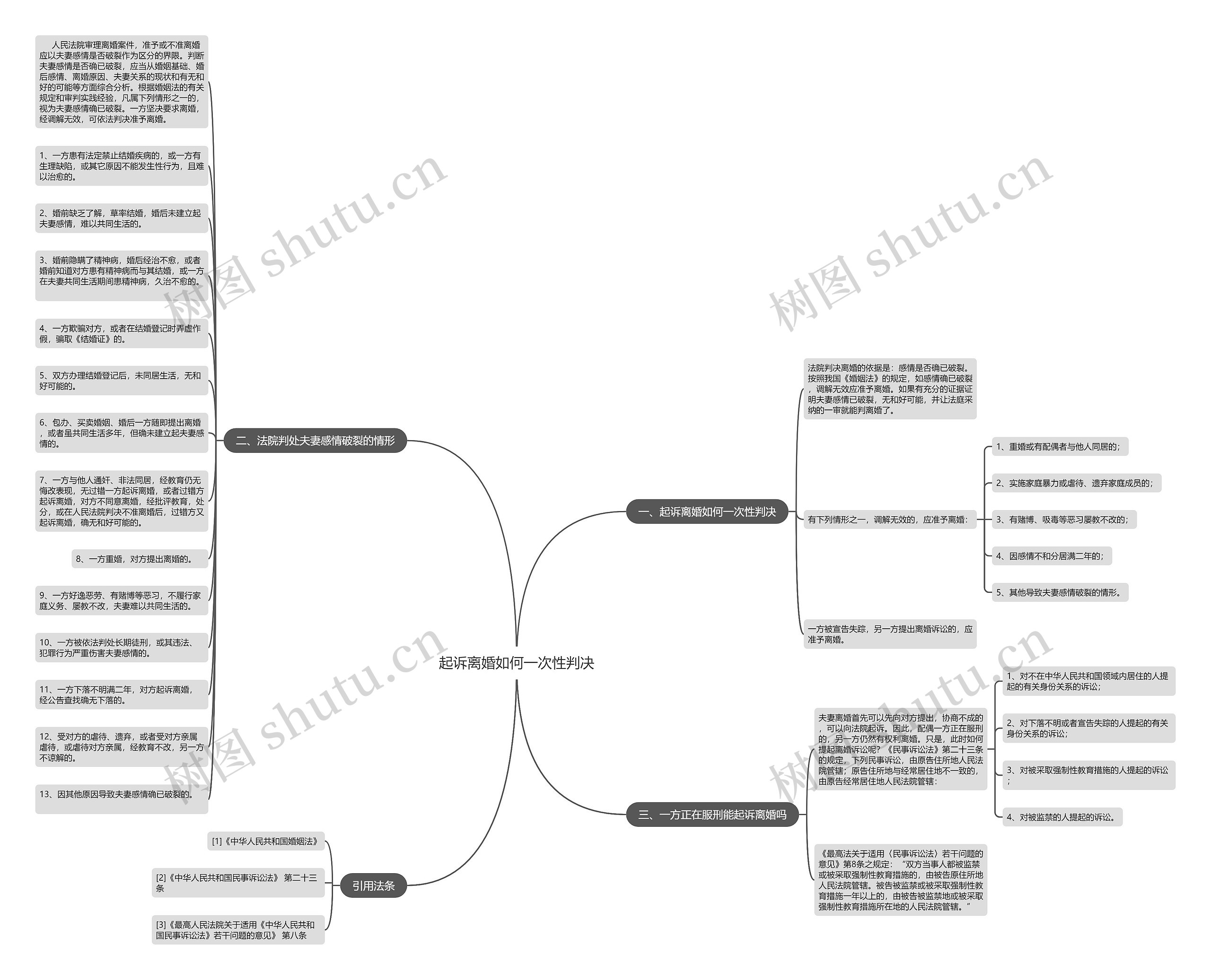 起诉离婚如何一次性判决思维导图