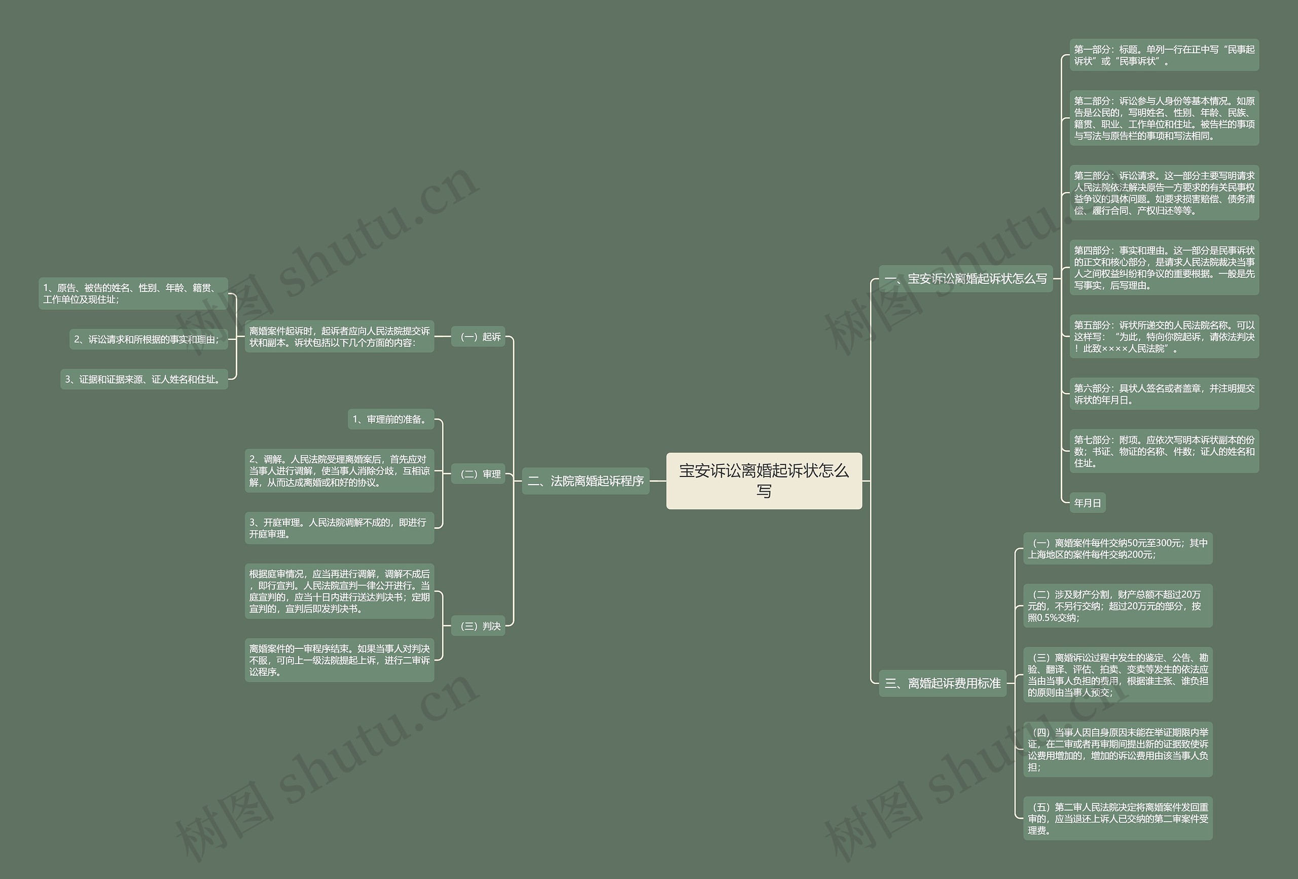 宝安诉讼离婚起诉状怎么写思维导图